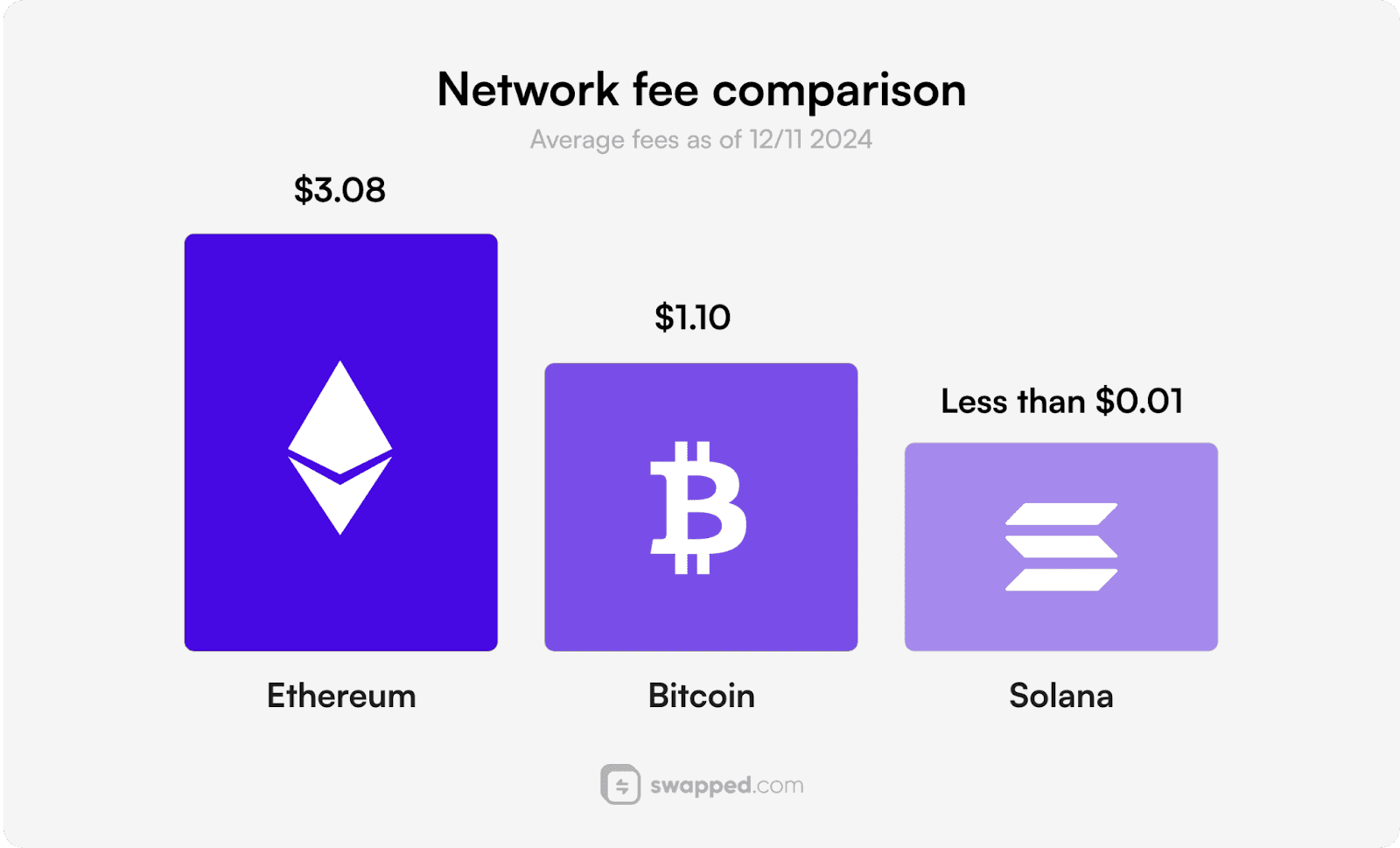 Network fee comparison