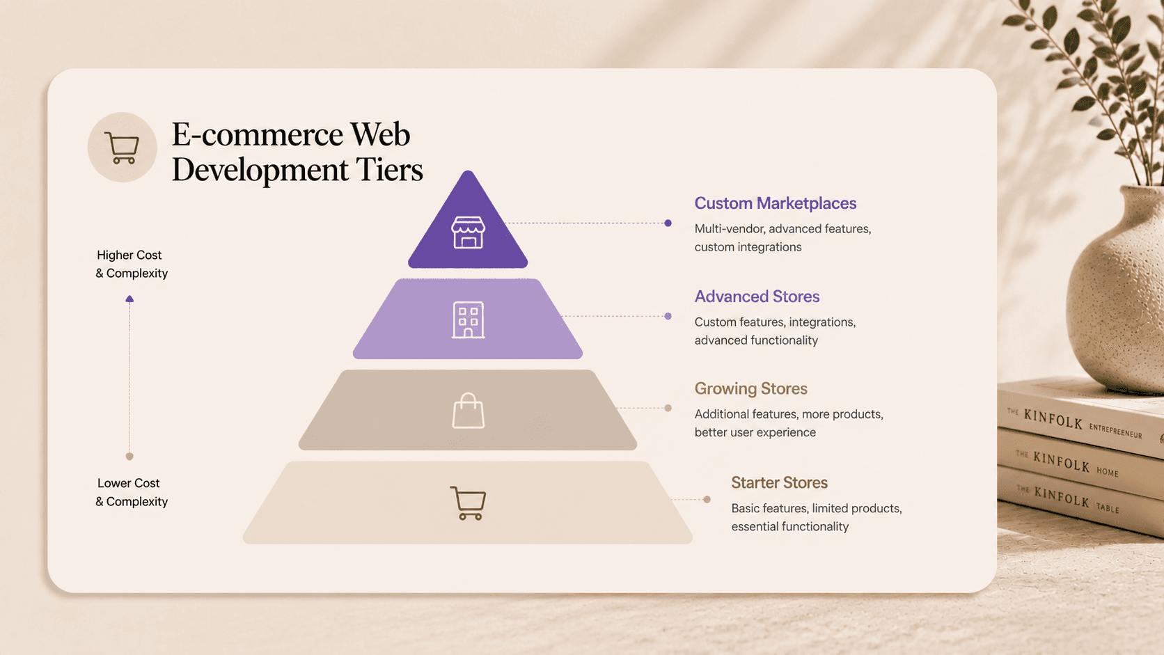 A tiered pyramid graphic showing the scaling costs and complexities of e-commerce web development, moving from Starter stores up to Custom Marketplaces.