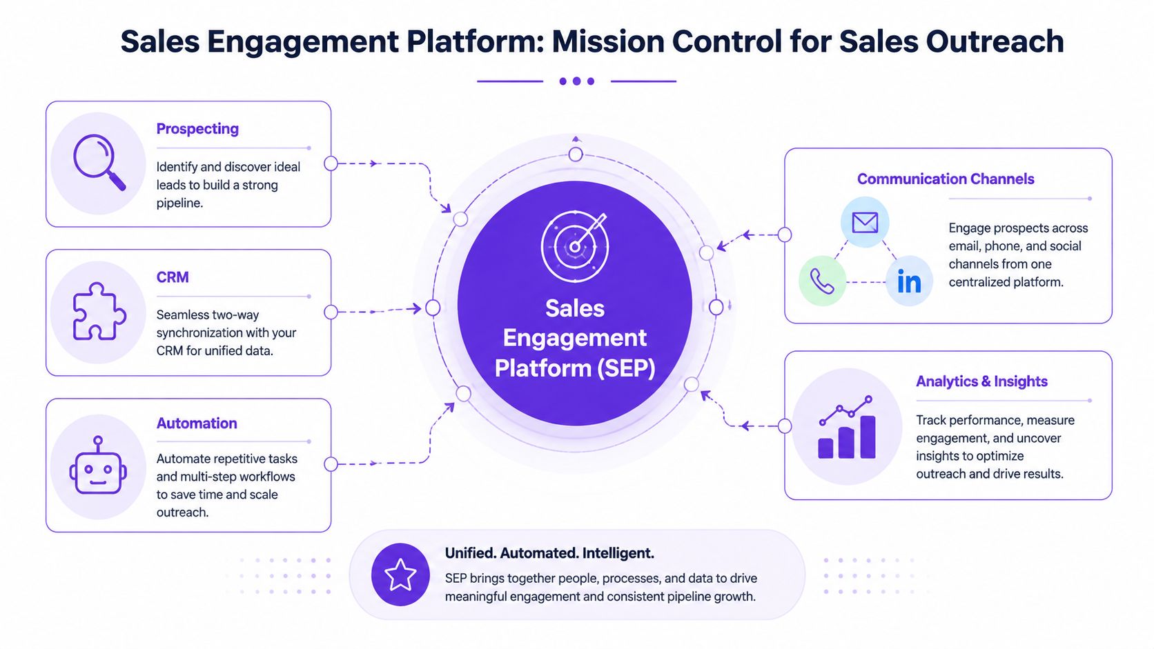A diagram illustrating a Sales Engagement Platform showing key features like prospecting, CRM, automation, and analytics.