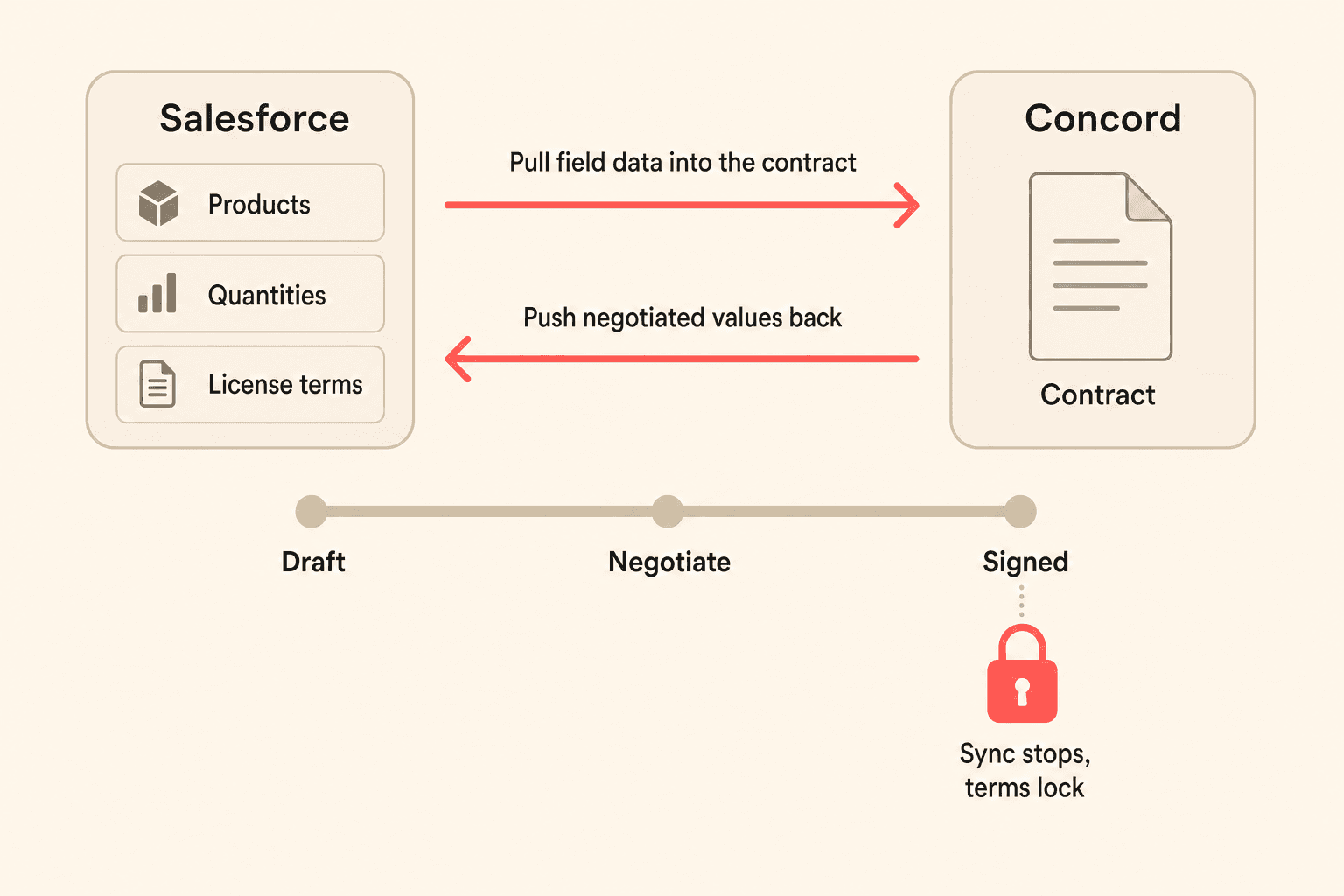 Diagram: field data pulled from Salesforce into the Concord contract and negotiated values pushed back, with the sync stopping and terms locking at signature