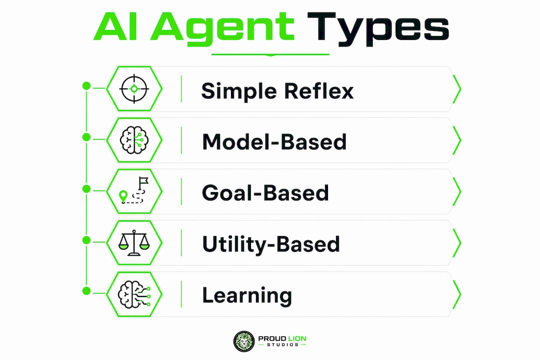Infographic showing main AI agent types in vertical flow