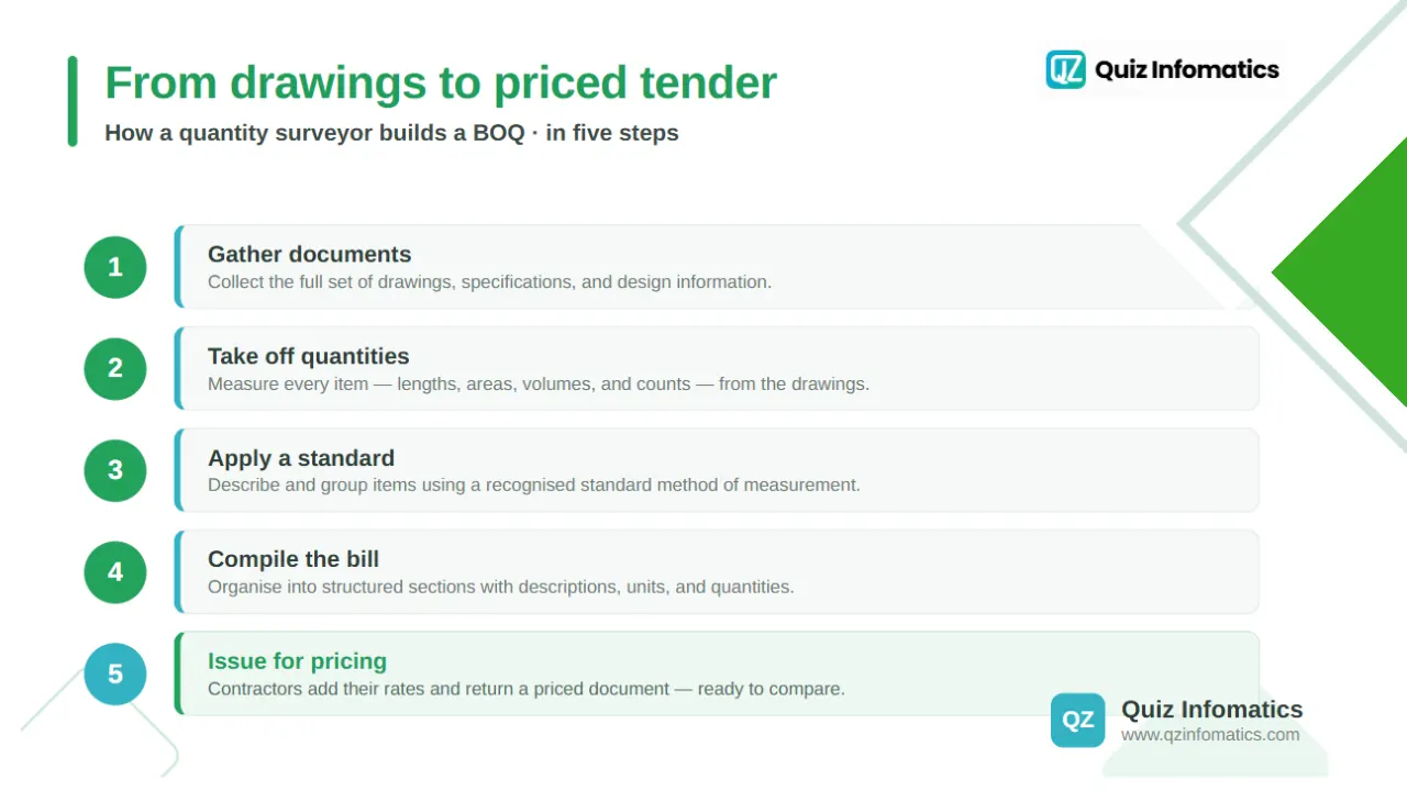 How is a bill of quantities prepared?