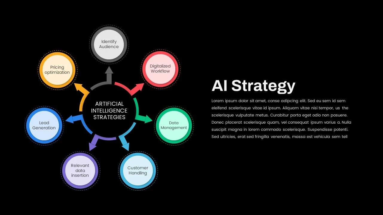 Hub-and-spoke diagram showing artificial intelligence strategies like data management and lead generation around a central AI theme.