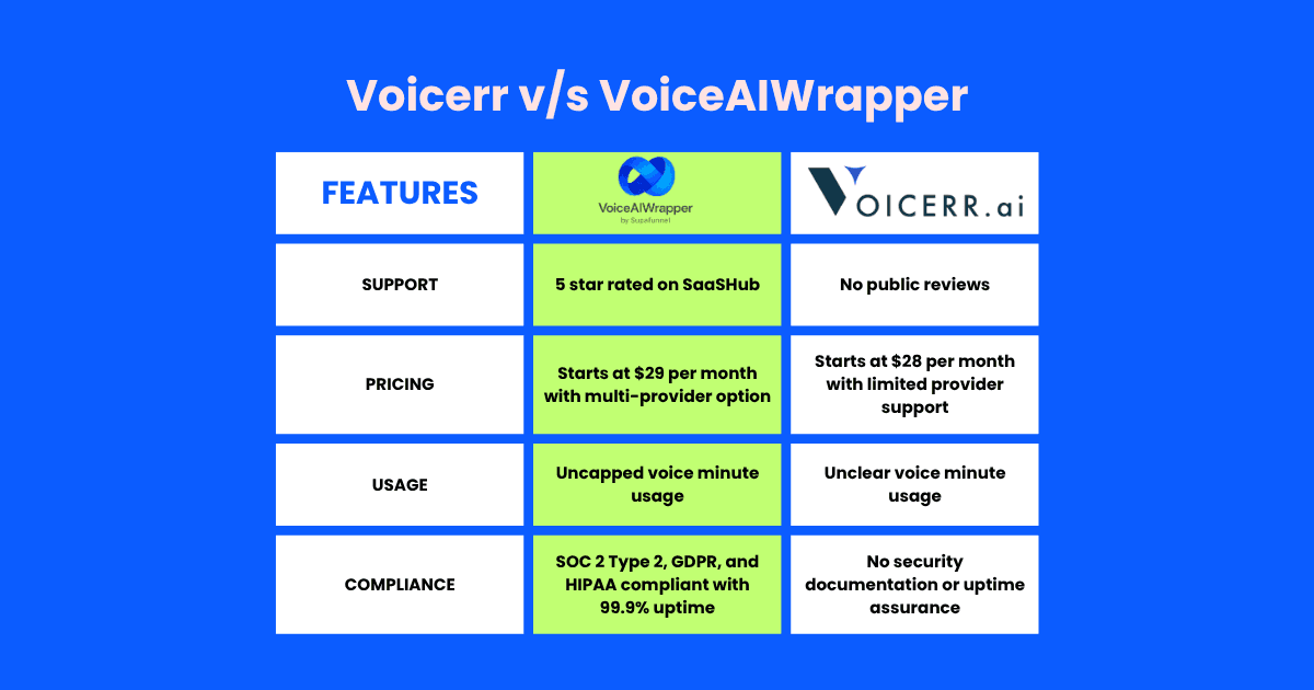 Voice AI platform comparison: VoiceAIWrapper vs Voicerr - enterprise-grade white label voice solution with better compliance, 5-star support, and uncapped usage | VoiceAIWrapper
