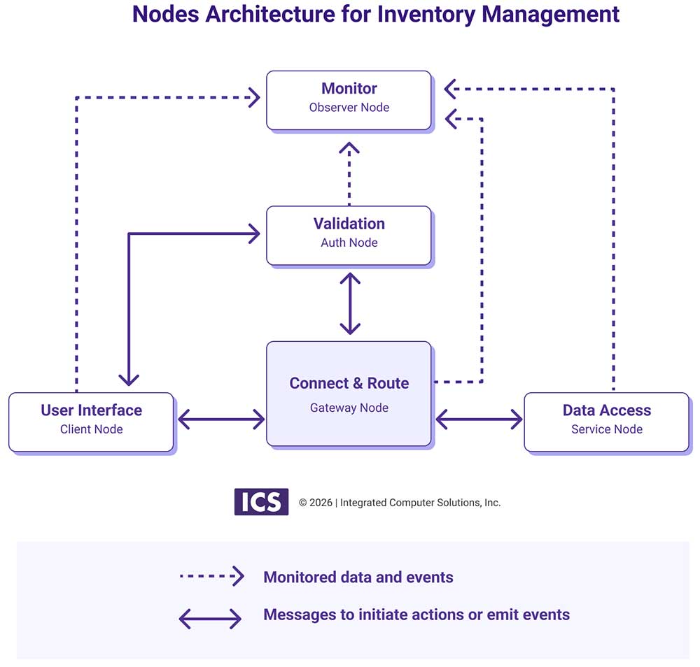 Node Architecture for Inventory Management