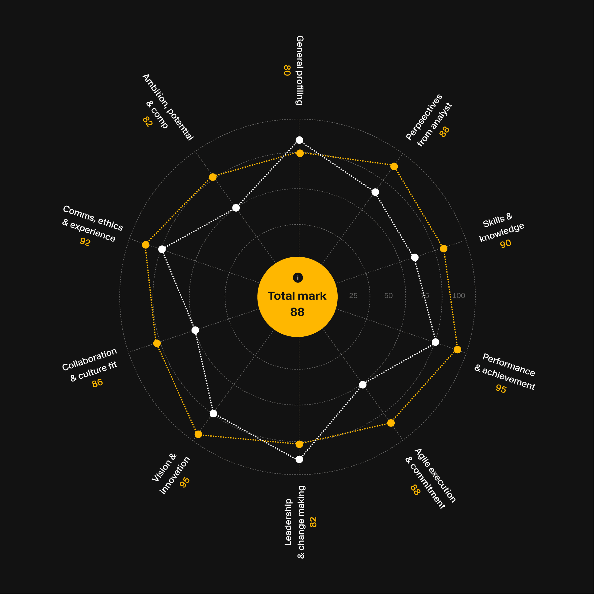 1Signature 360º Capabilities Chart.