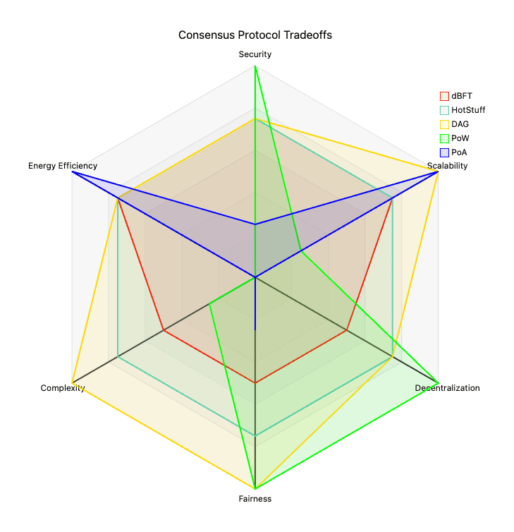 Figure: Radar chart visualizing tradeoffs of major consensus protocols across six key dimensions