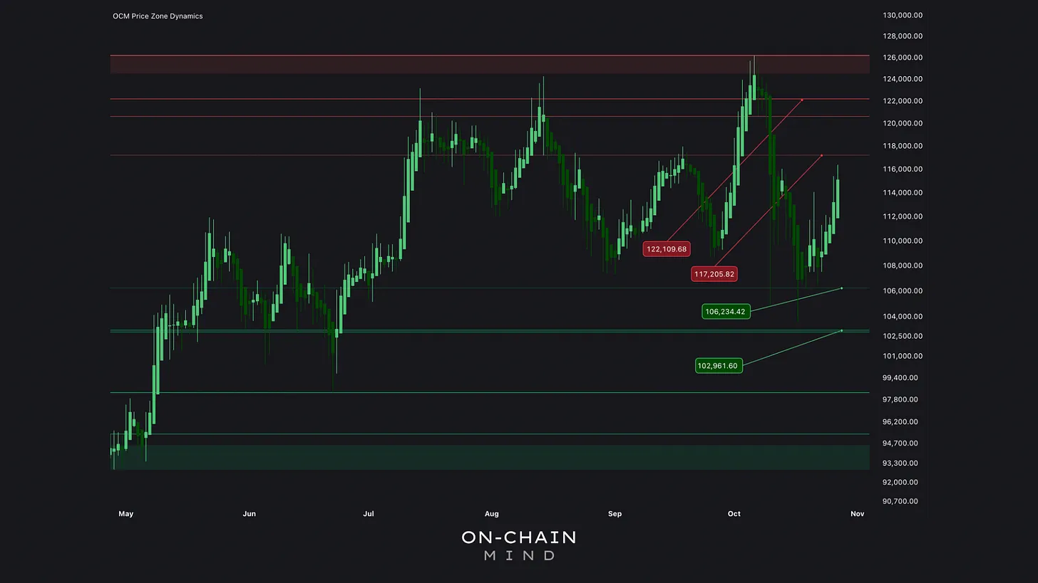 Price Zone Dynamics