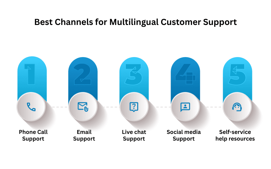 Best Channels for Multilingual Customer Support