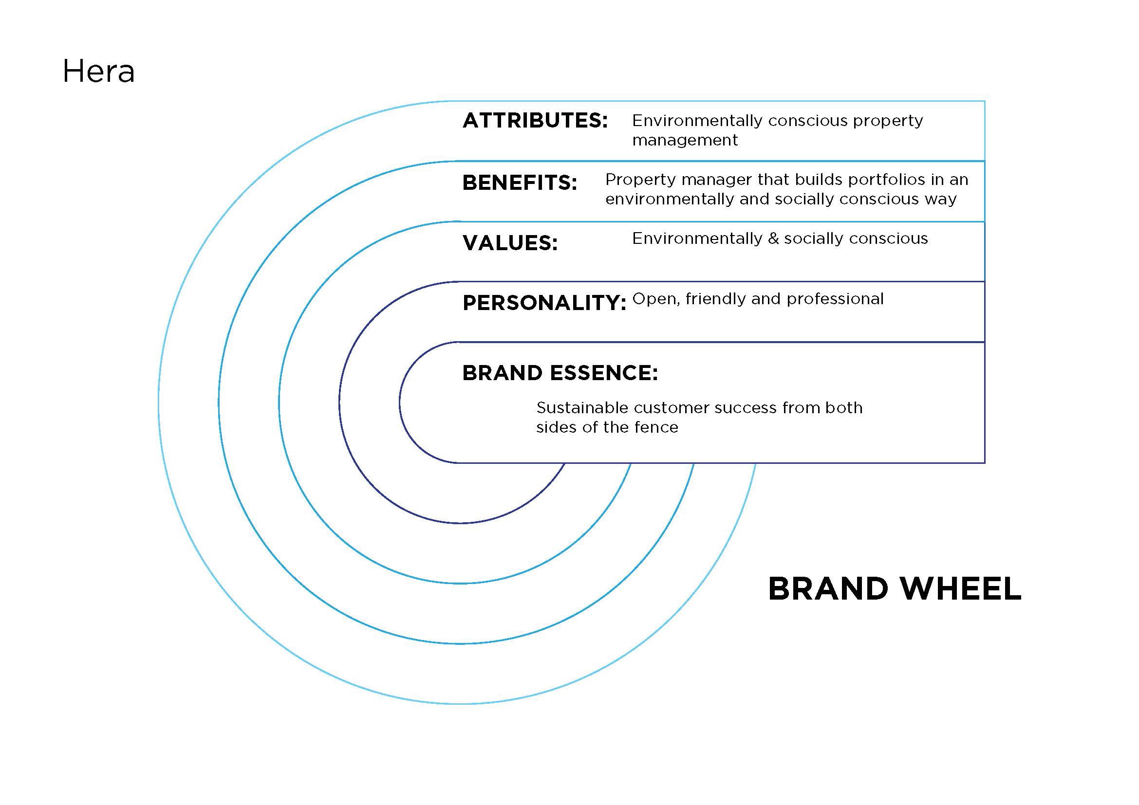 Image of a brand wheel for Hera