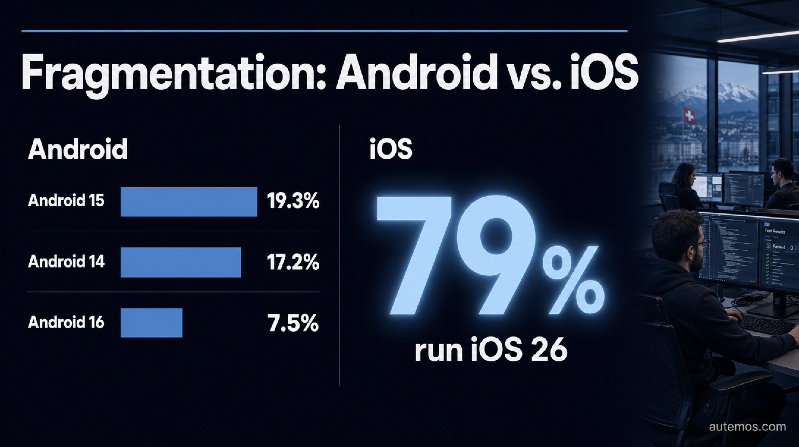 OS fragmentation comparison: Android spreads across 19.3% Android 15, 17.2% Android 14 and 7.5% Android 16, while 79% of iPhones run iOS 26