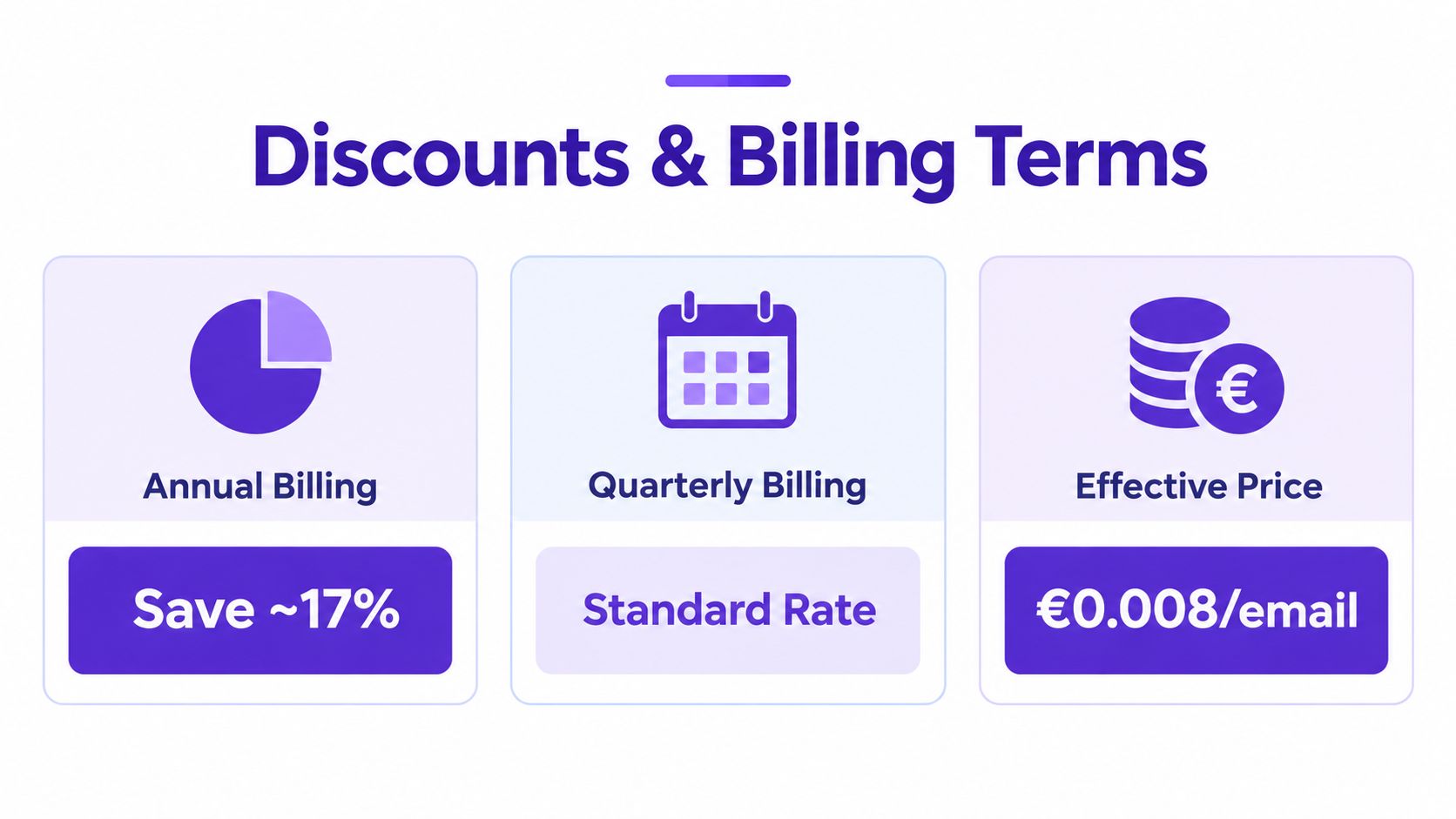 A table showcasing pricing plans with an annual billing discount and quarterly standard rates for email services.