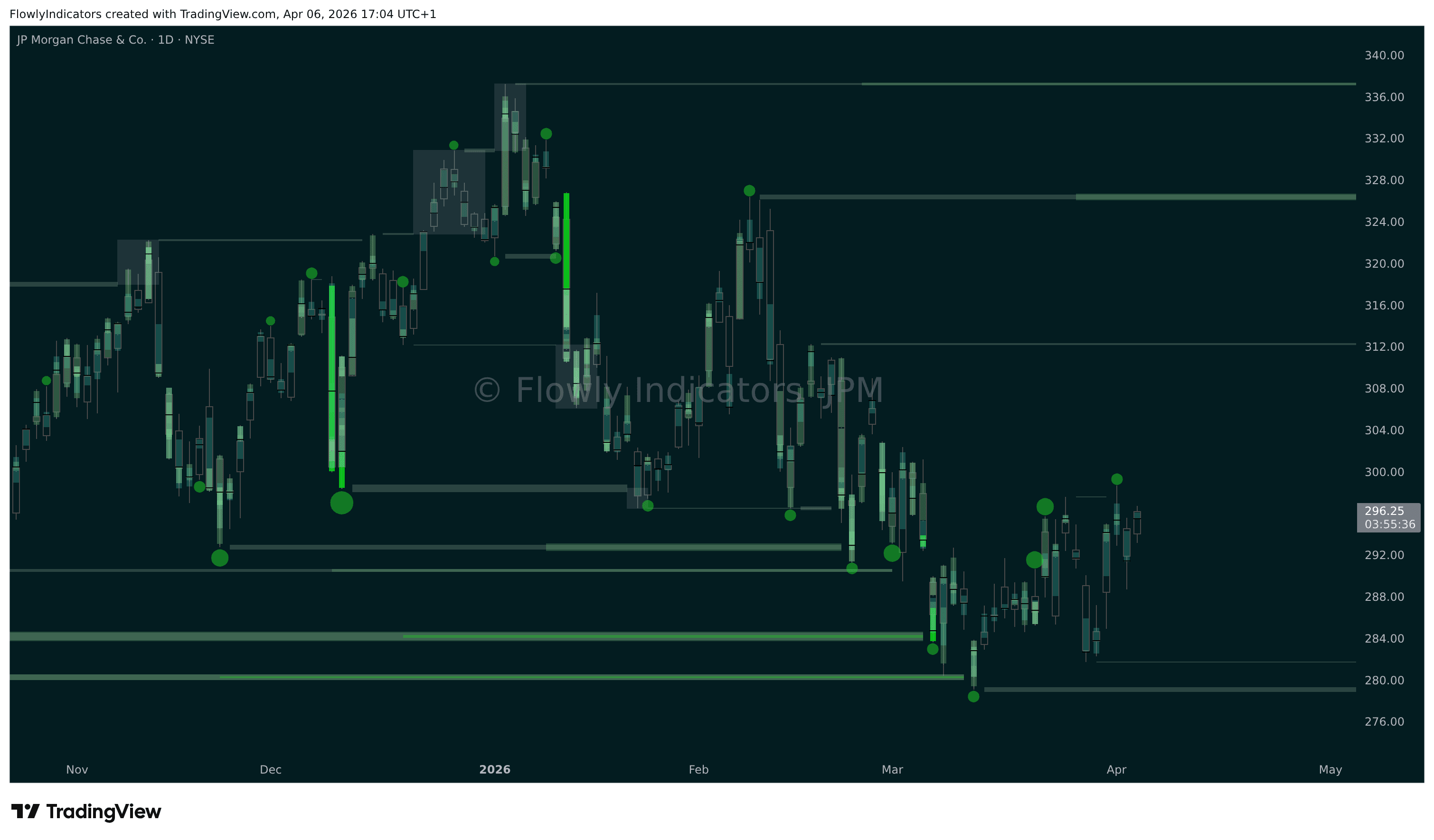 Trading chart of JPMorgan (JPM) showing recent liquidity levels, liquidations and unusual volume patterns.
