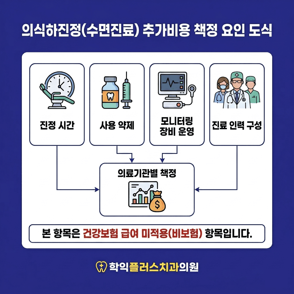 사랑니 발치 의식하진정(수면진료) 추가비용 책정 요인 — 진정시간·약제·모니터링·인력