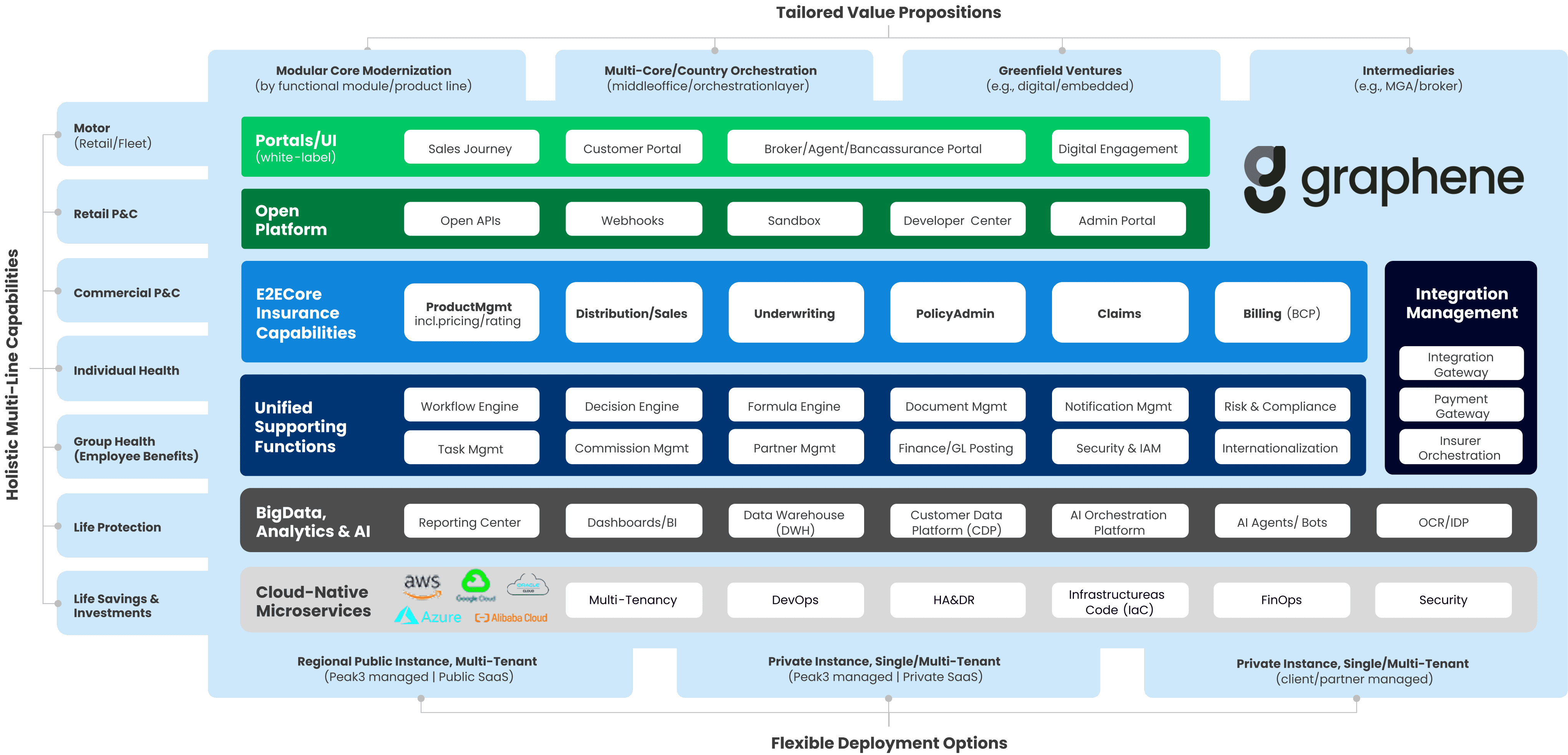 An infographic showing off Peak3's Graphene AI Architecture