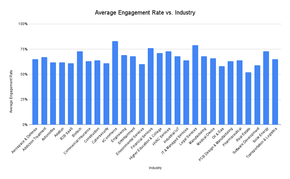 What Is an Average Engagement Rate for SEO?