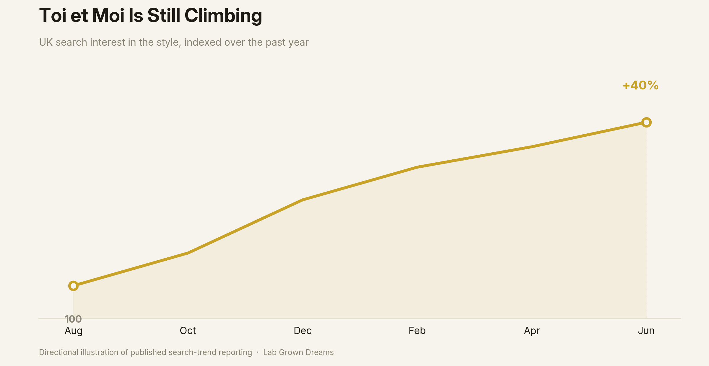 Chart showing UK search interest in toi et moi rings rising around forty percent over the past year.