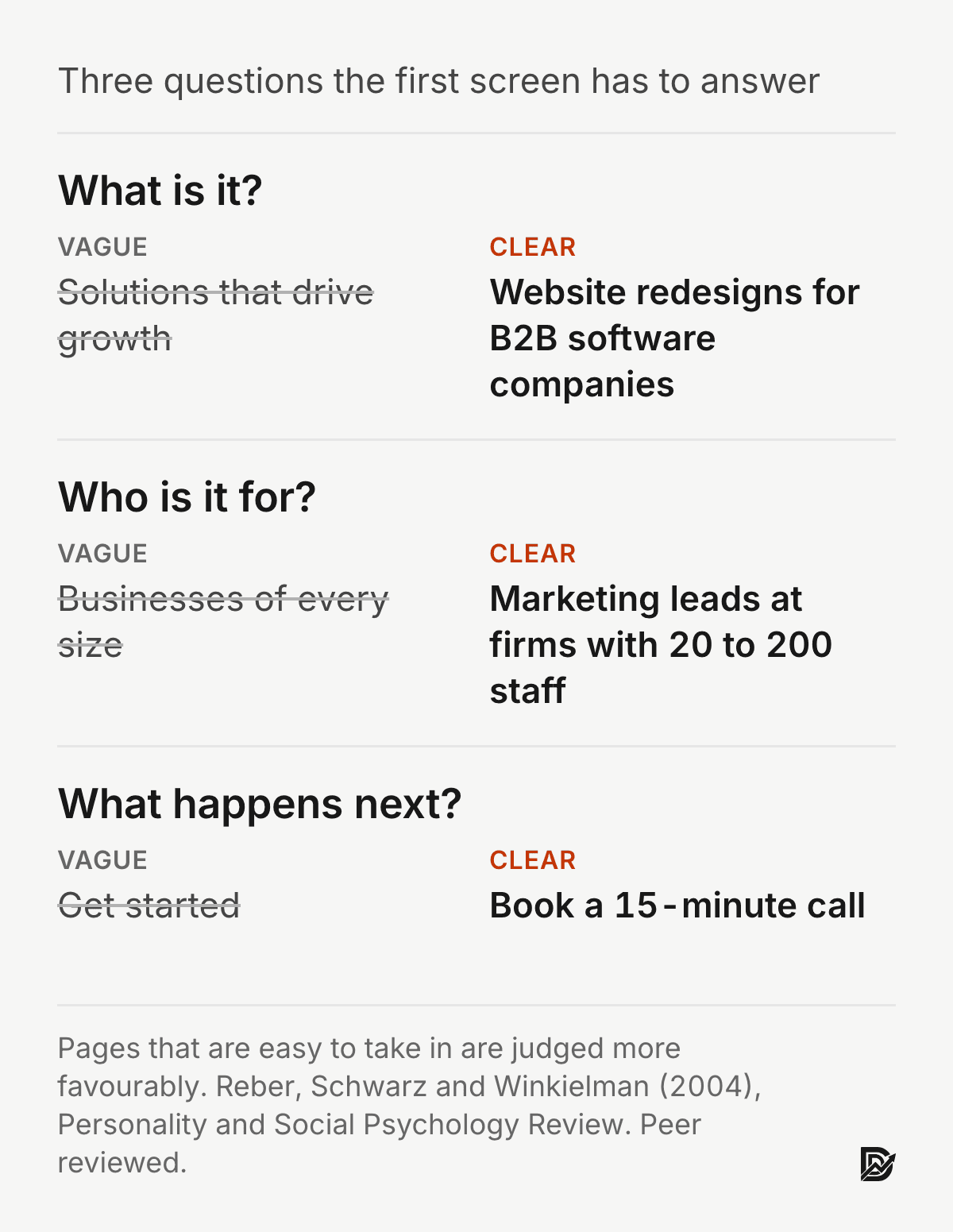 Examples of vague and clear answers to the three first-screen questions: what it is, who it is for, and what happens next