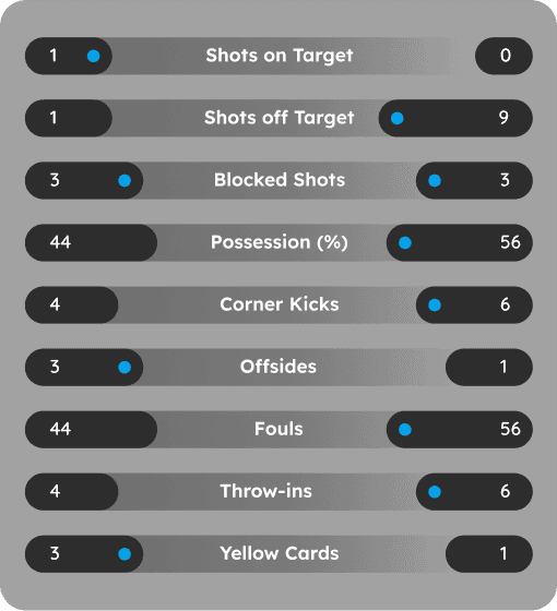 Real-time football stats including shots, possession, fouls, and yellow cards powered by Simply.TV Sports Metadata API