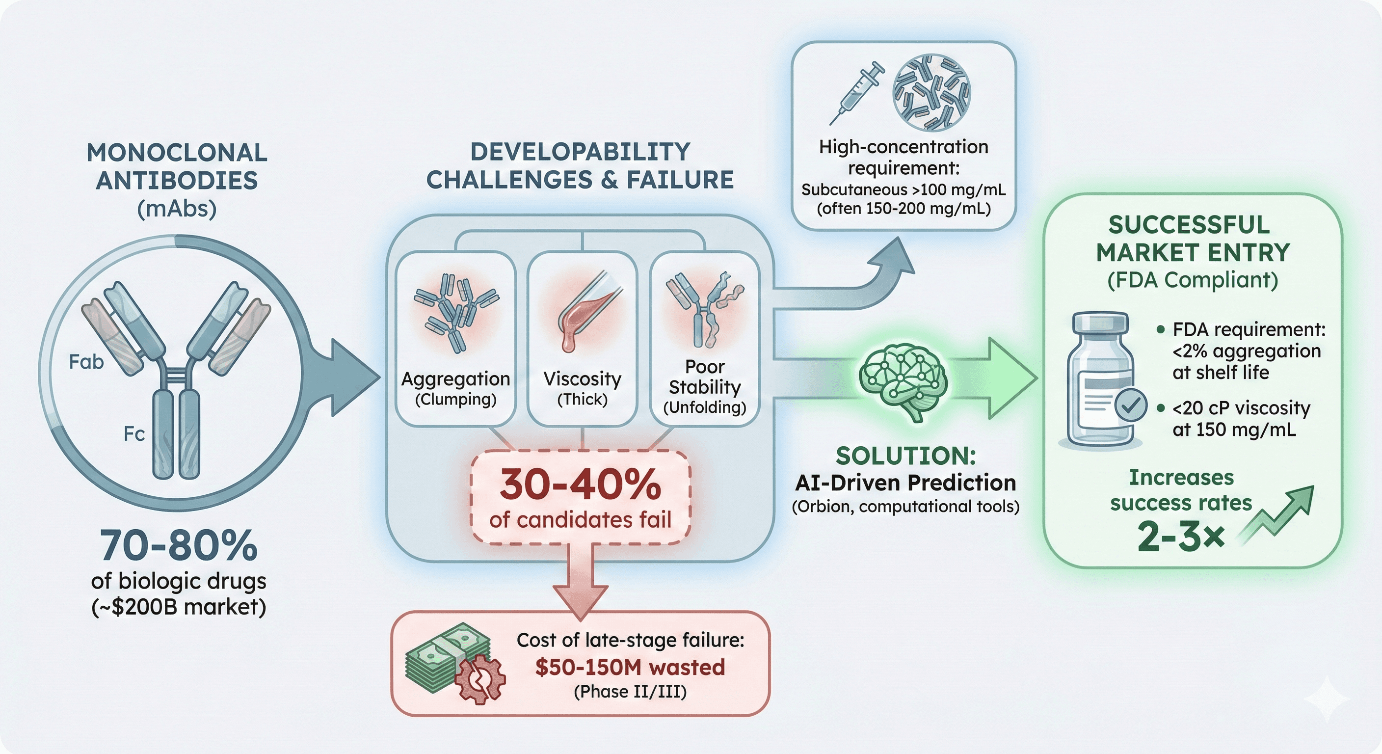 Diagram Showcasing Challenges Around Monoclonal Antibody Development