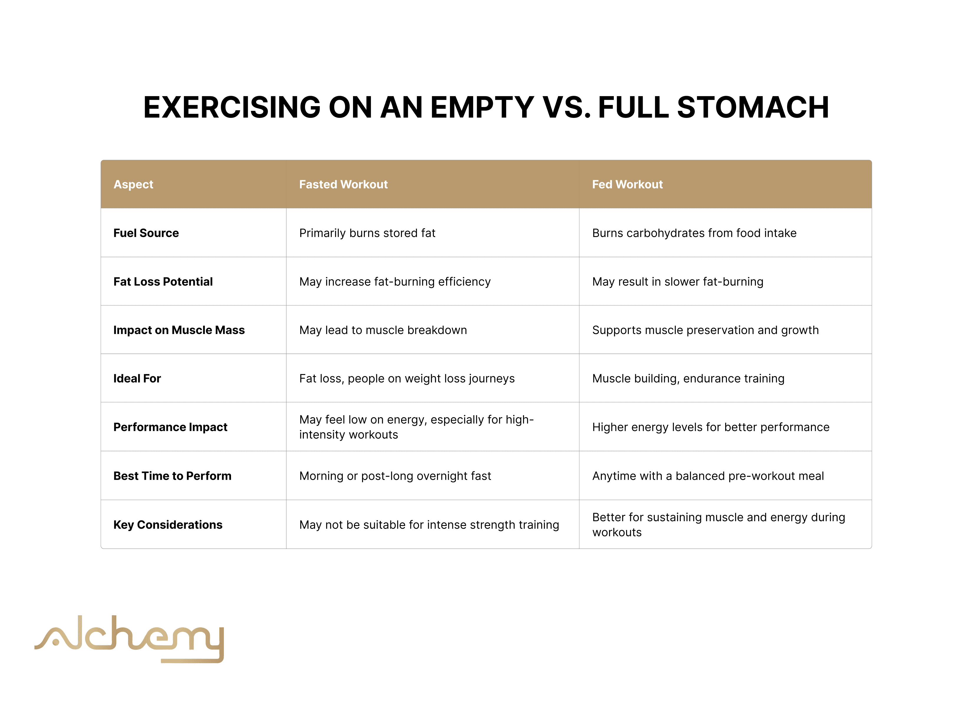 A comparison of fasted vs. fed workouts, exploring whether you should eat before or after a workout.