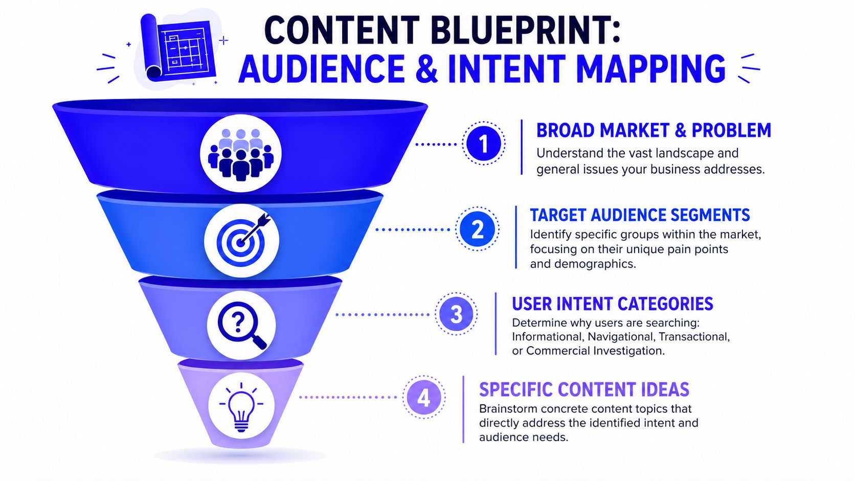 A four-step funnel diagram illustrating a content blueprint for mapping audience and user search intent.