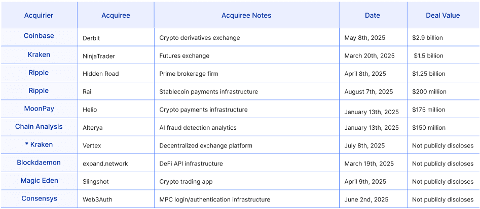 Exploring the Merger and Acquisition Landscape Within Web3 figure 2
