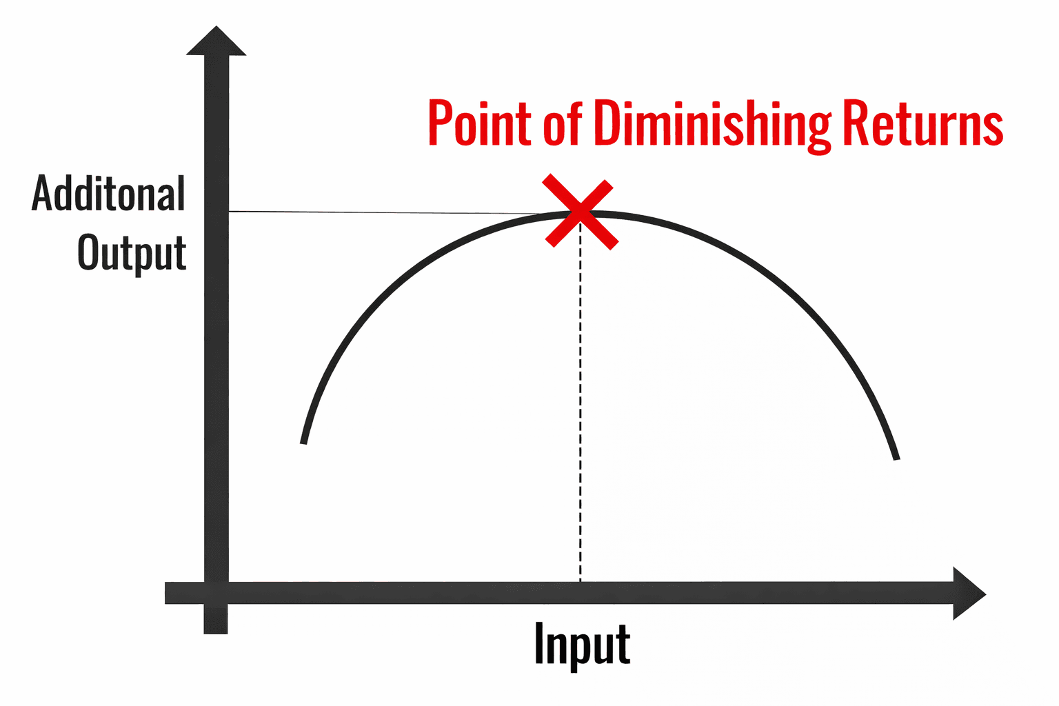 law-of-diminsihing-returns-chart