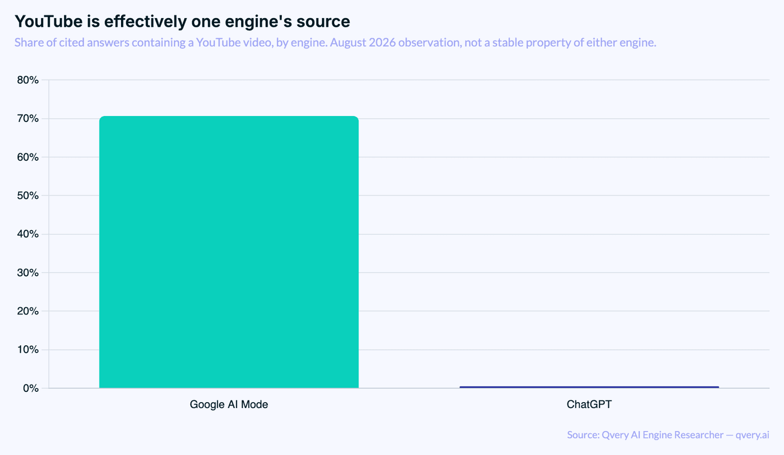 Bar chart of the share of cited answers containing a YouTube video, by engine: Google AI Mode 70.68 percent, ChatGPT 0.51 percent.