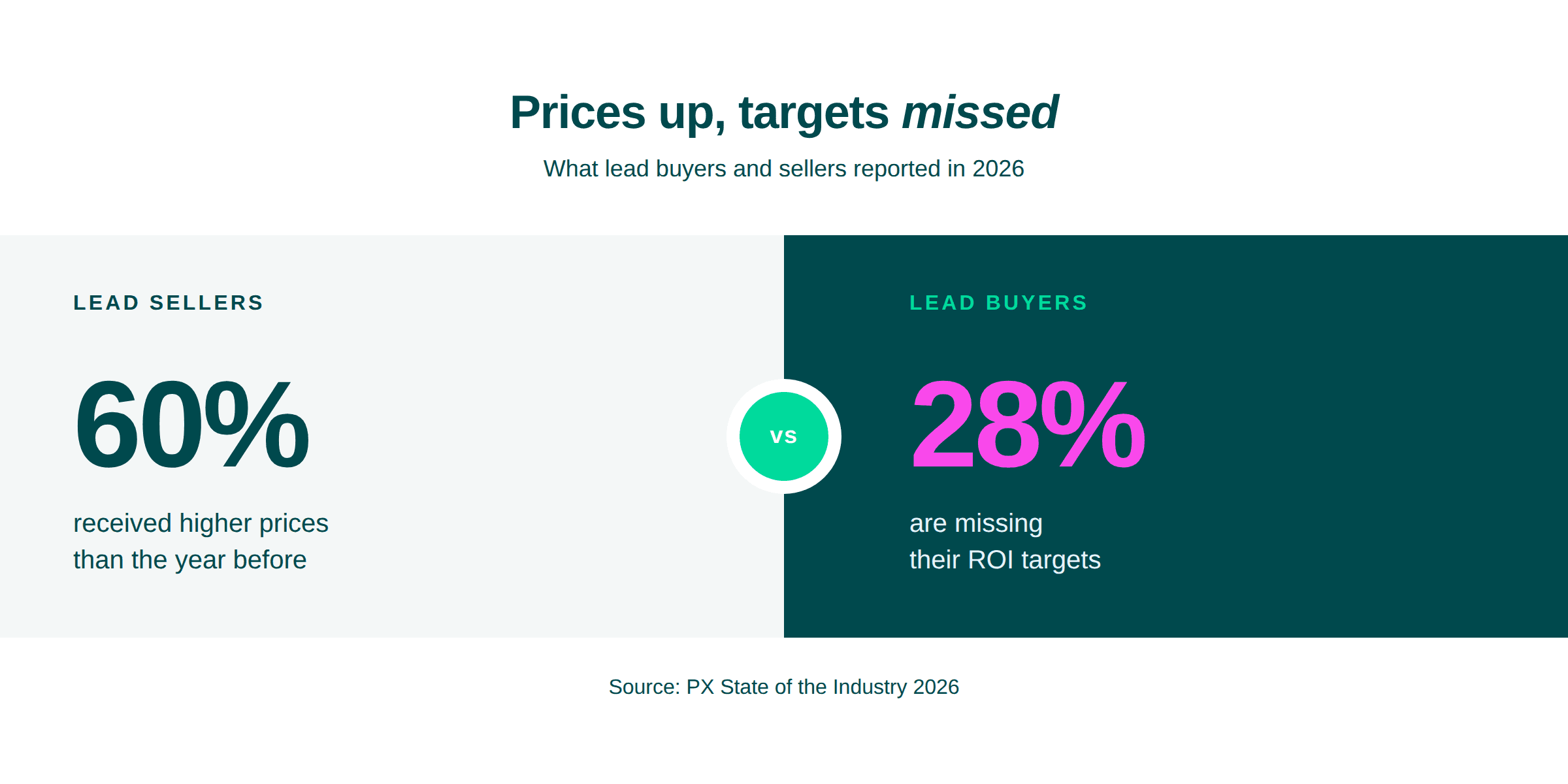 lead buyer and lead seller performance contrast