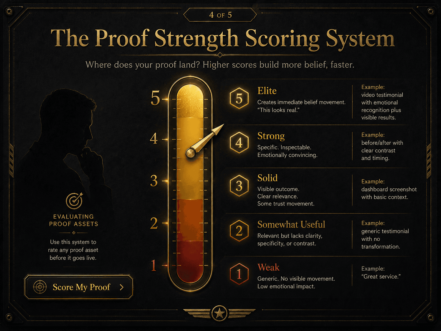 “The Proof Strength Scoring System” Concept: A minimalist, 5-level scoring gauge or thermometer. Each level represents a proof strength score (1-5) with characteristics and examples:  Level 1 (Bottom — Weak): “Generic. No visible movement. Low emotional impact.” — Desaturated red. Example: “Great service.”  Level 2 (Somewhat Useful): “Relevant but lacks clarity, specificity, or contrast.” — Desaturated orange. Example: Generic testimonial with no transformation.  Level 3 (Solid): “Visible outcome. Clear relevance. Some trust movement.” — Warm amber. Example: Dashboard screenshot with basic context.  Level 4 (Strong): “Specific. Inspectable. Emotionally convincing.” — Gold. Example: Before/after with clear contrast and timing.  Level 5 (Top — Elite): “Creates immediate belief movement. ‘This looks real.’” — Glowing bright gold. Example: Video testimonial with emotional recognition + visible results.  A needle points to the current score. A small silhouette stands beside the gauge, evaluating proof assets.  Style: Architectural instrumentation meets luxury UI. Dark background, gold gauge markings, gradient from desaturated red to bright gold.  Interaction: Adjusting the needle changes the example proof asset shown. Hovering any level expands detailed criteria and examples for that score. A “Score My Proof” button lets users evaluate their own proof assets.