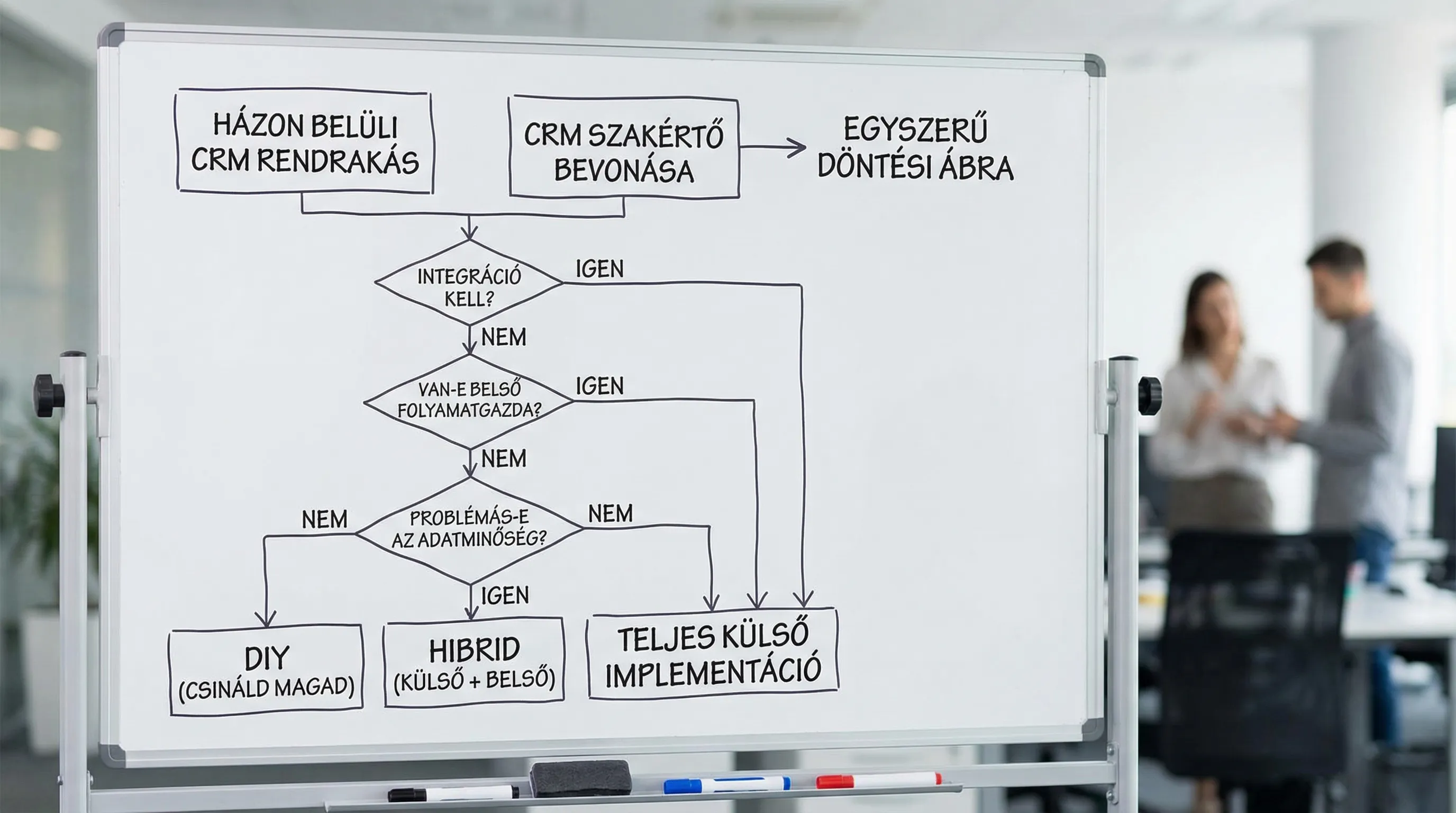 Egyszerű döntési ábra: házon belüli CRM rendrakás vs. CRM szakértő bevonása. Három kérdés: integráció kell-e, van-e belső folyamatgazda, problémás-e az adatminőség. A végpontok javaslatot adnak: DIY, hibrid, teljes külső implementáció.