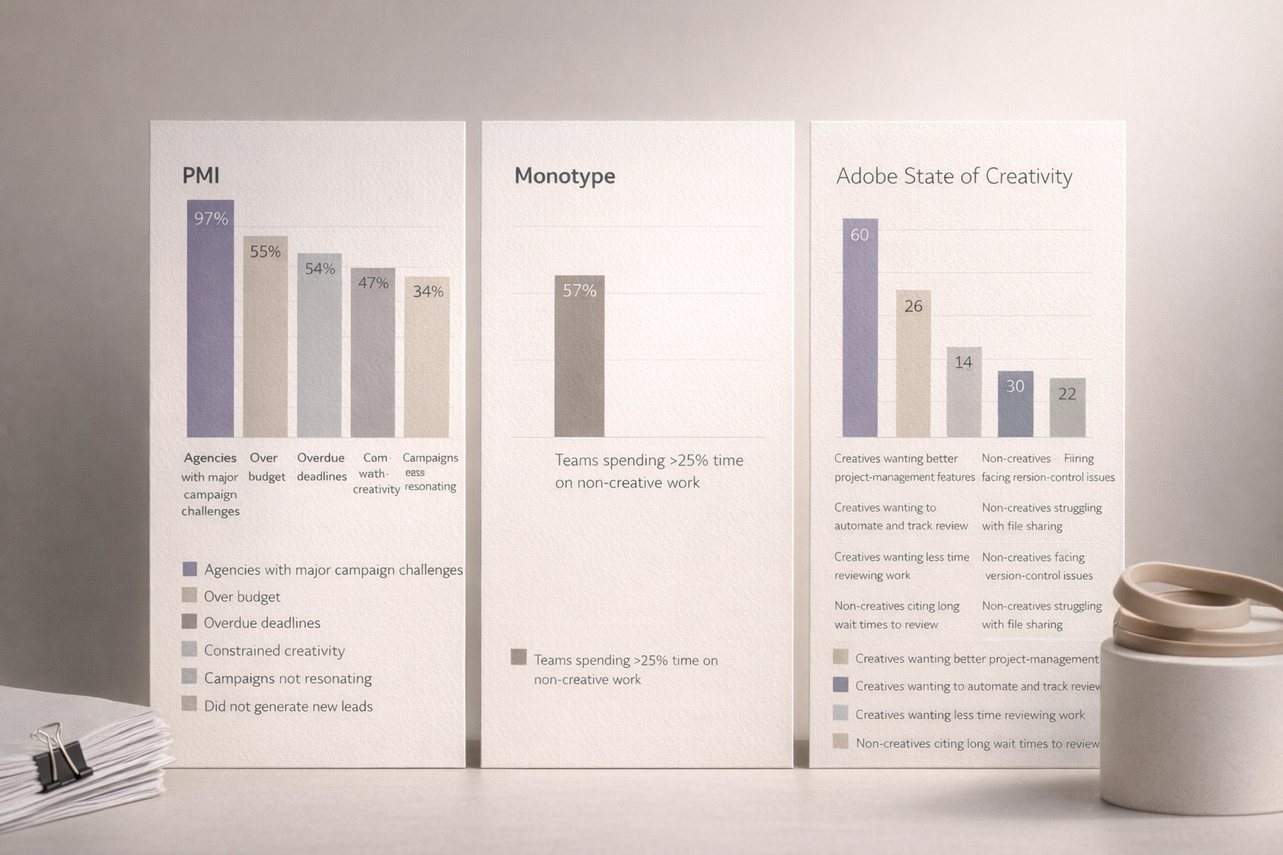 Infographic showing statistics on campaign challenges, non-creative workload, and review inefficiencies in creative teams.