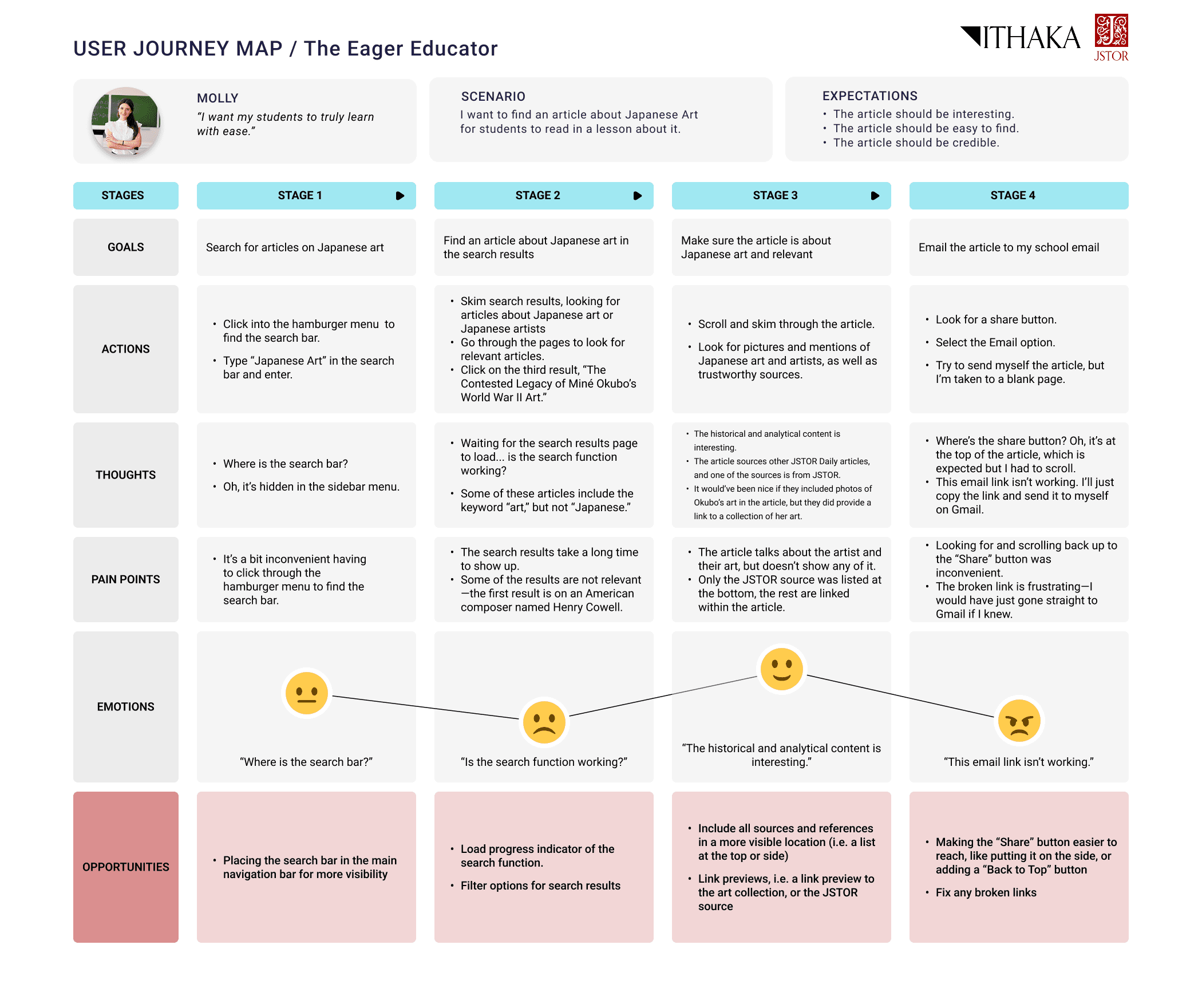 User journey map for the Eager Educator persona