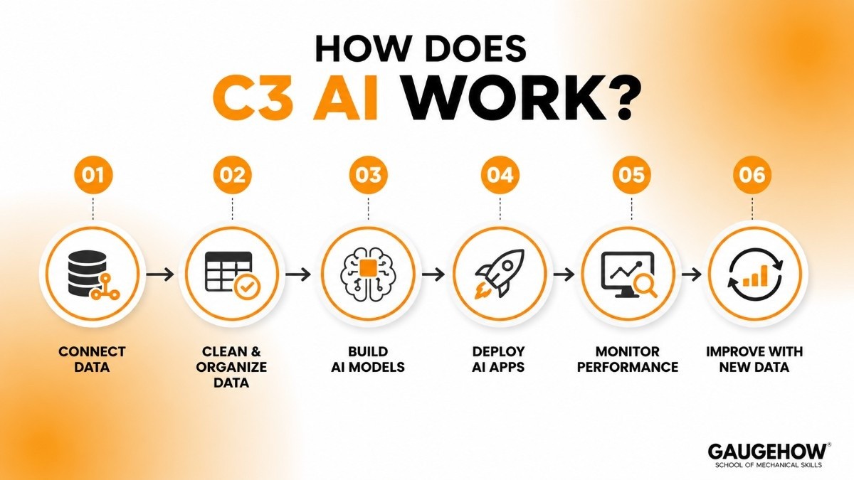 c3 ai work