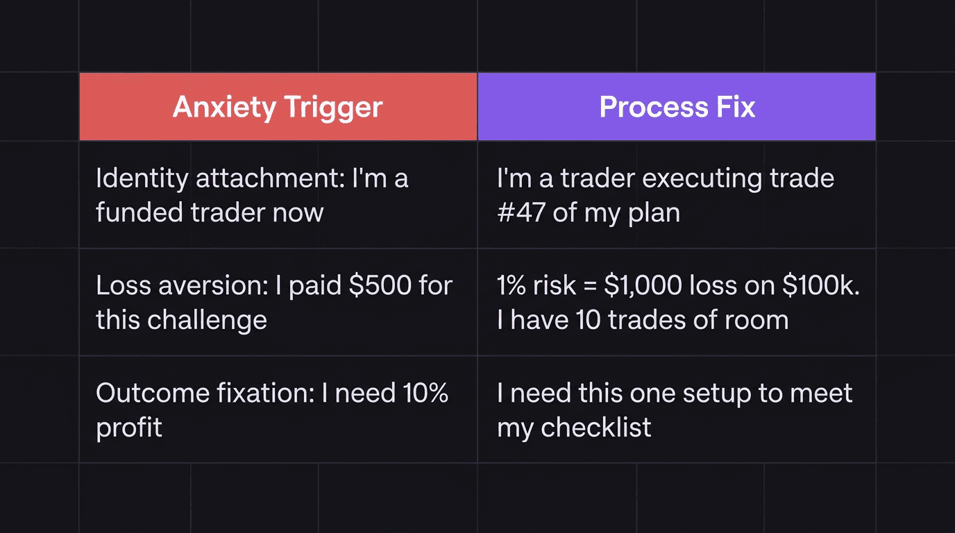 Diagram showing three anxiety triggers and their process-based fixes for funded account traders