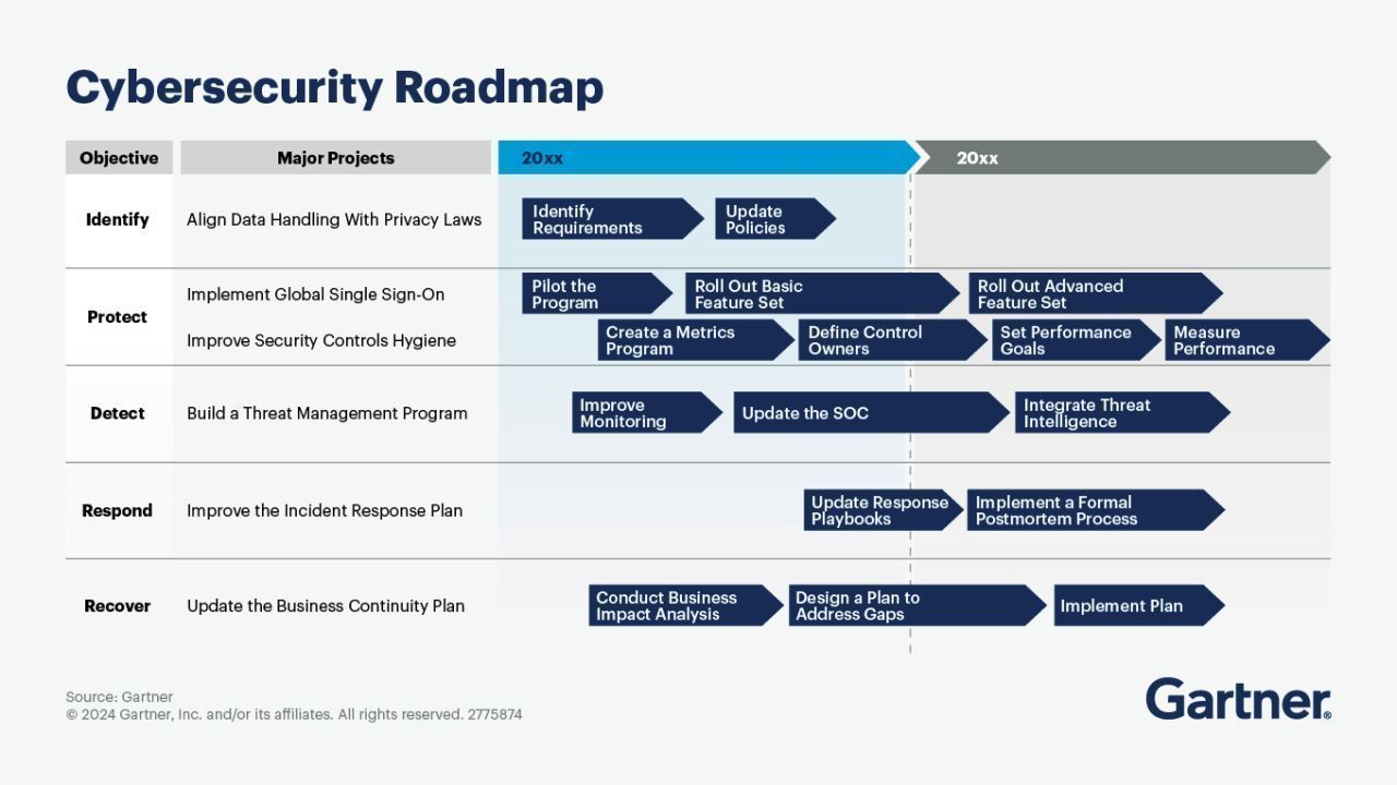 cybersecurity roadmap