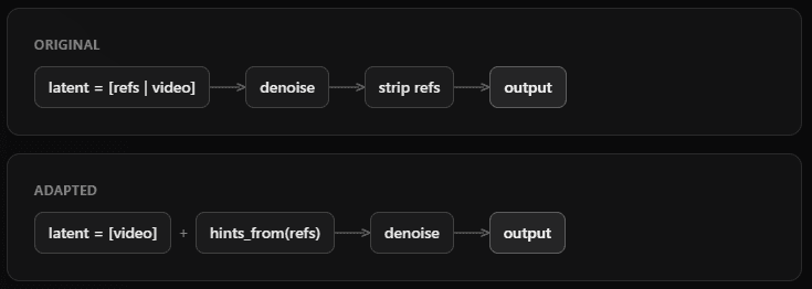 Adapted streaming architecture — references moved to separate conditioning space