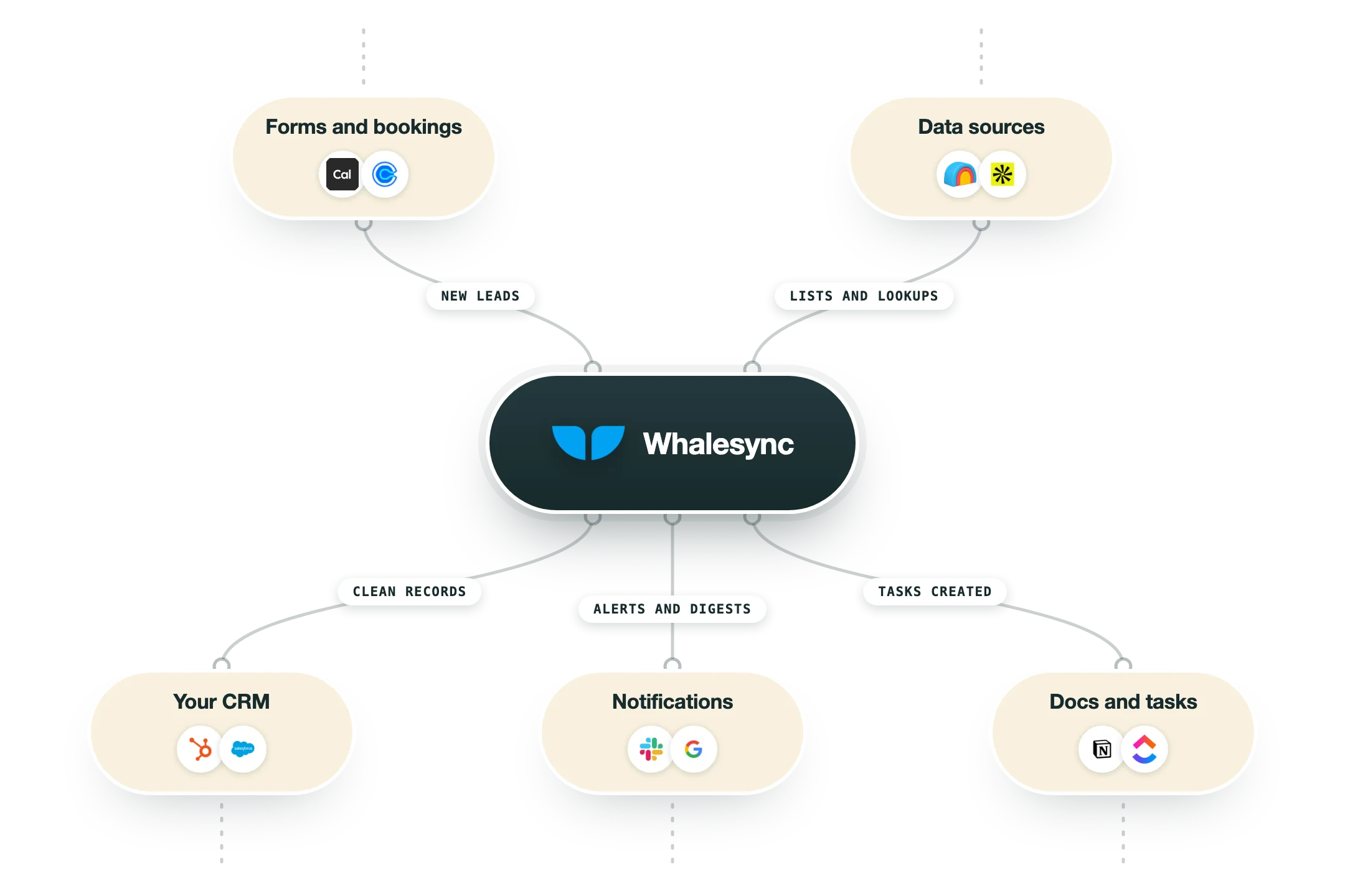 Diagram van hoe Whalesync in een GTM-stack past: formulieren en afspraken (Cal.com, Calendly) en databronnen (Clay, Apollo) voeden Whalesync, en de uitkomst gaat naar je CRM (HubSpot, Salesforce), meldingen (Slack, Gmail) en documenten en taken (Notion, ClickUp).
