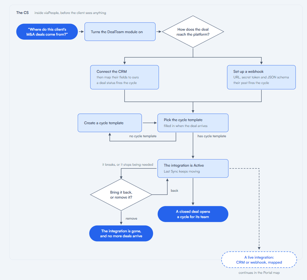 DealTeam Client Success workflow from module activation through integration configuration.