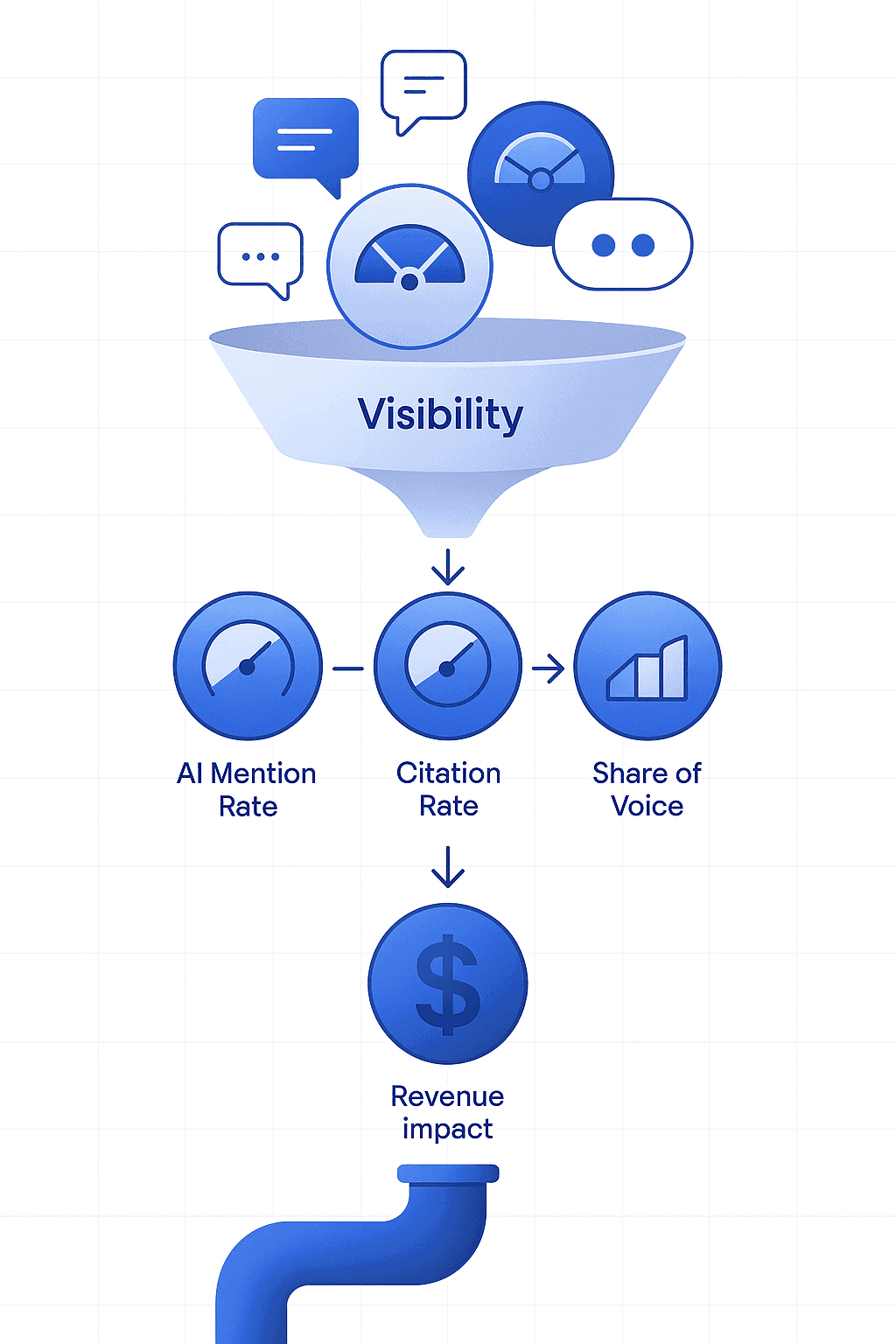 Multi-layer flow diagram connecting AI visibility metrics to revenue outcomes