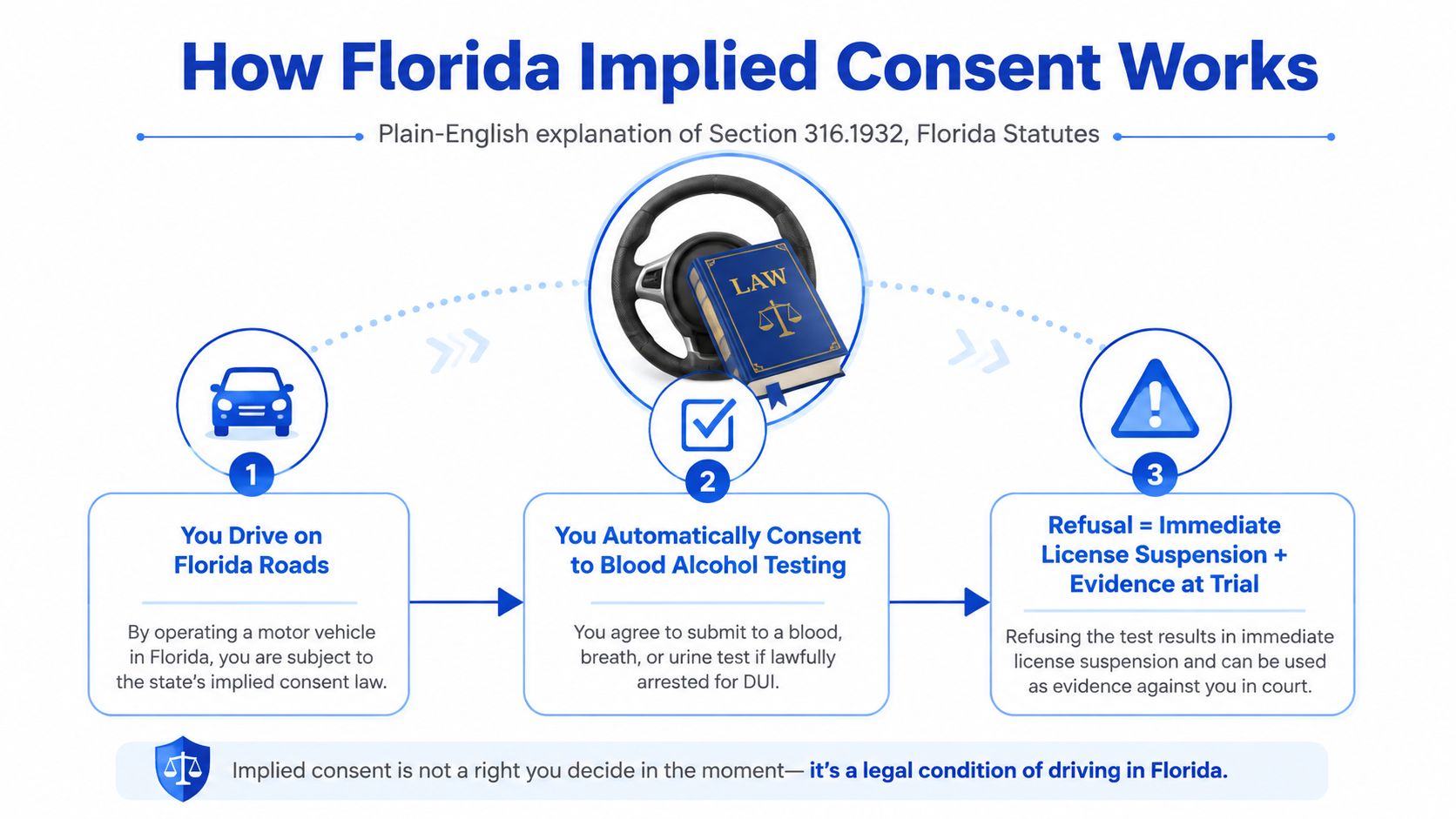 An infographic explaining Florida's implied consent law regarding blood alcohol testing for motor vehicle drivers.
