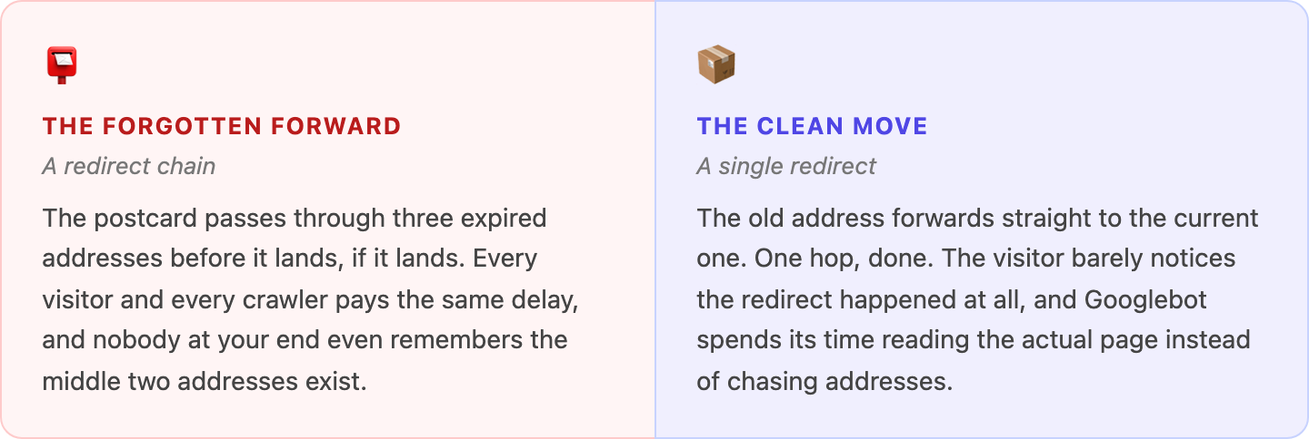 differences redirect chains example