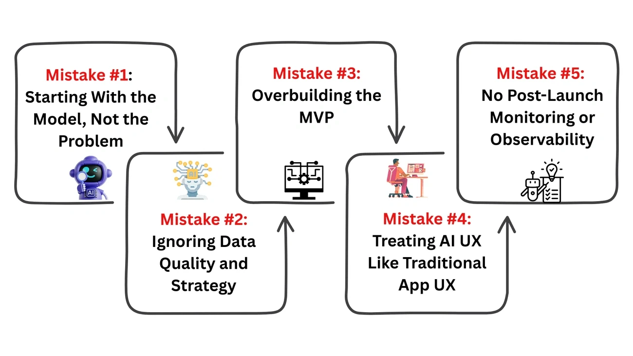 Top 5 mistakes founders make building AI apps: starting with model, ignoring data, overbuilding MVP, treating AI UX traditionally, no post-launch monitoring.