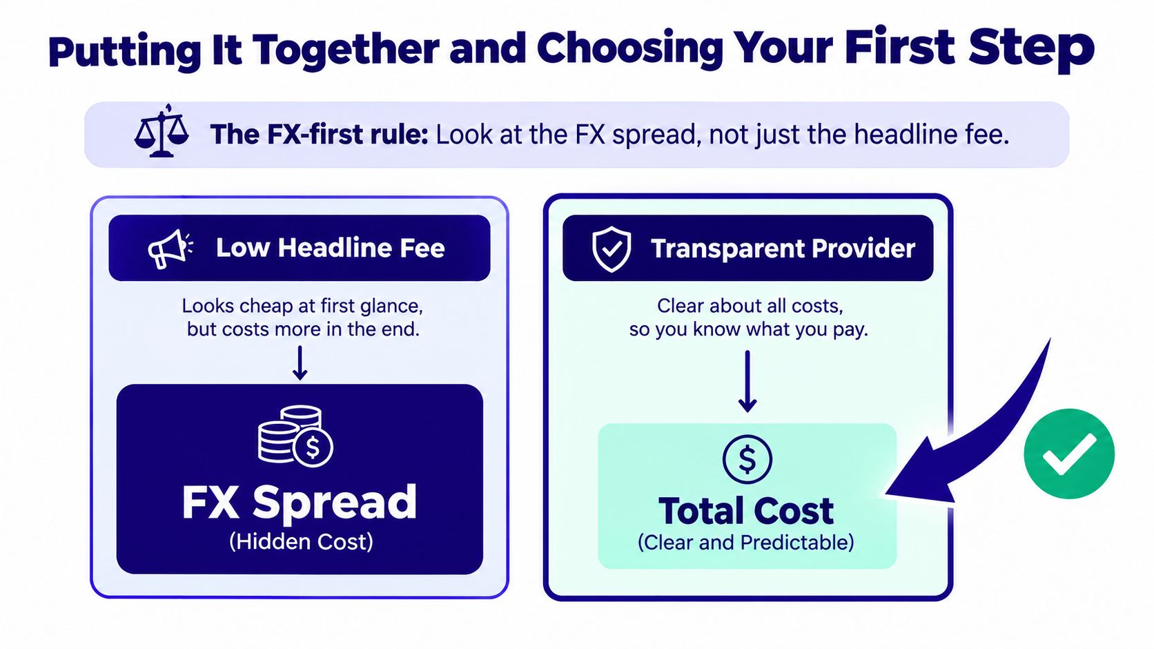 A comparison chart showing how to choose a transparent forex provider by focusing on total cost over headline fees.