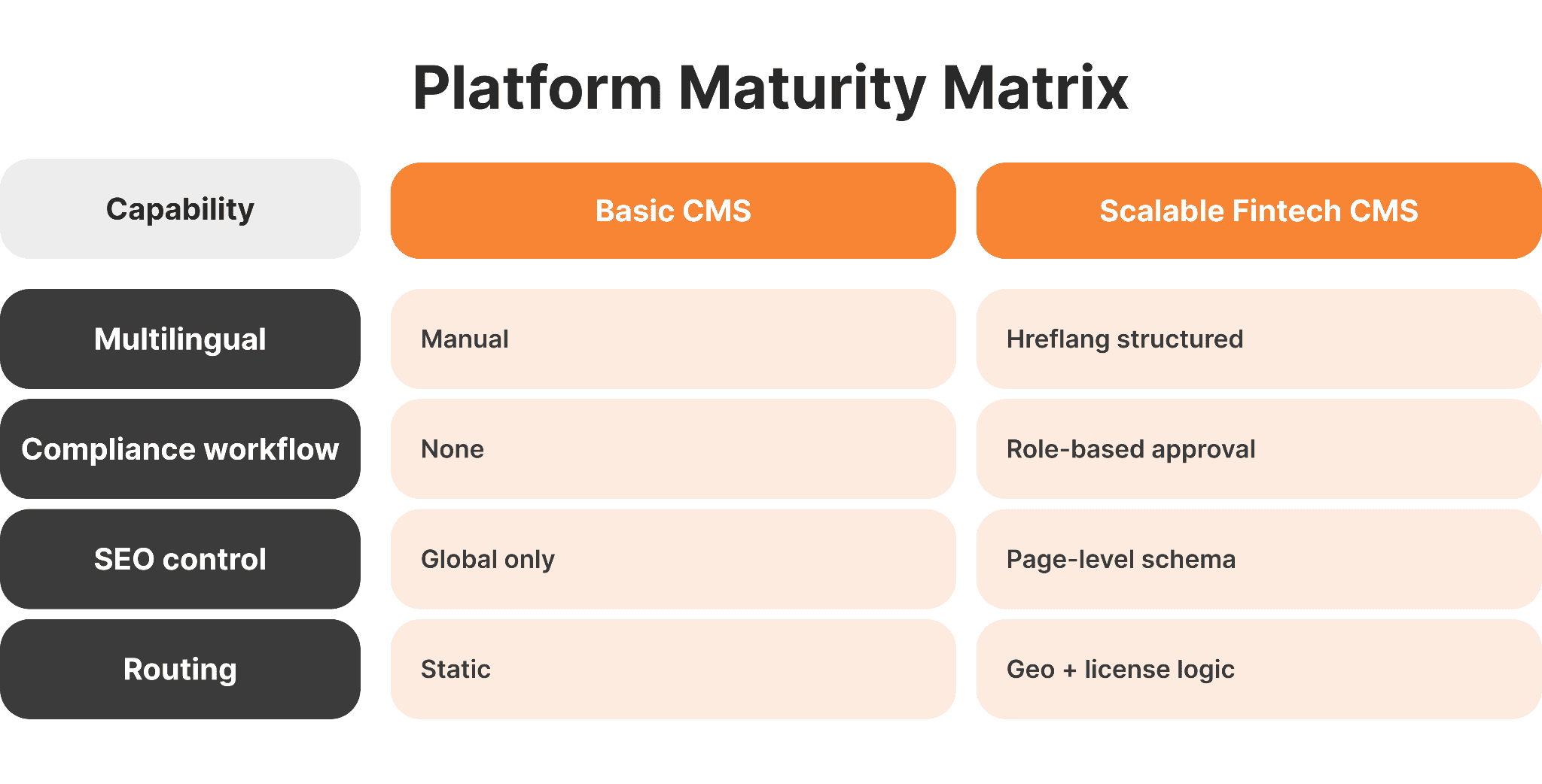 Comparison of basic CMS and scalable fintech CMS architecture highlighting multilingual management, role-based compliance approval, page-level SEO schema, and geo plus license routing logic