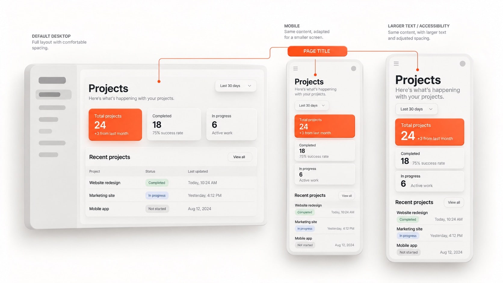 A realistic SaaS product shown across dashboard, table, form, settings, and empty-state screens, with the same typography system reused across all of them. Alt text: One typography system used consistently across dashboard, table, form, settings, and empty-state interfaces.