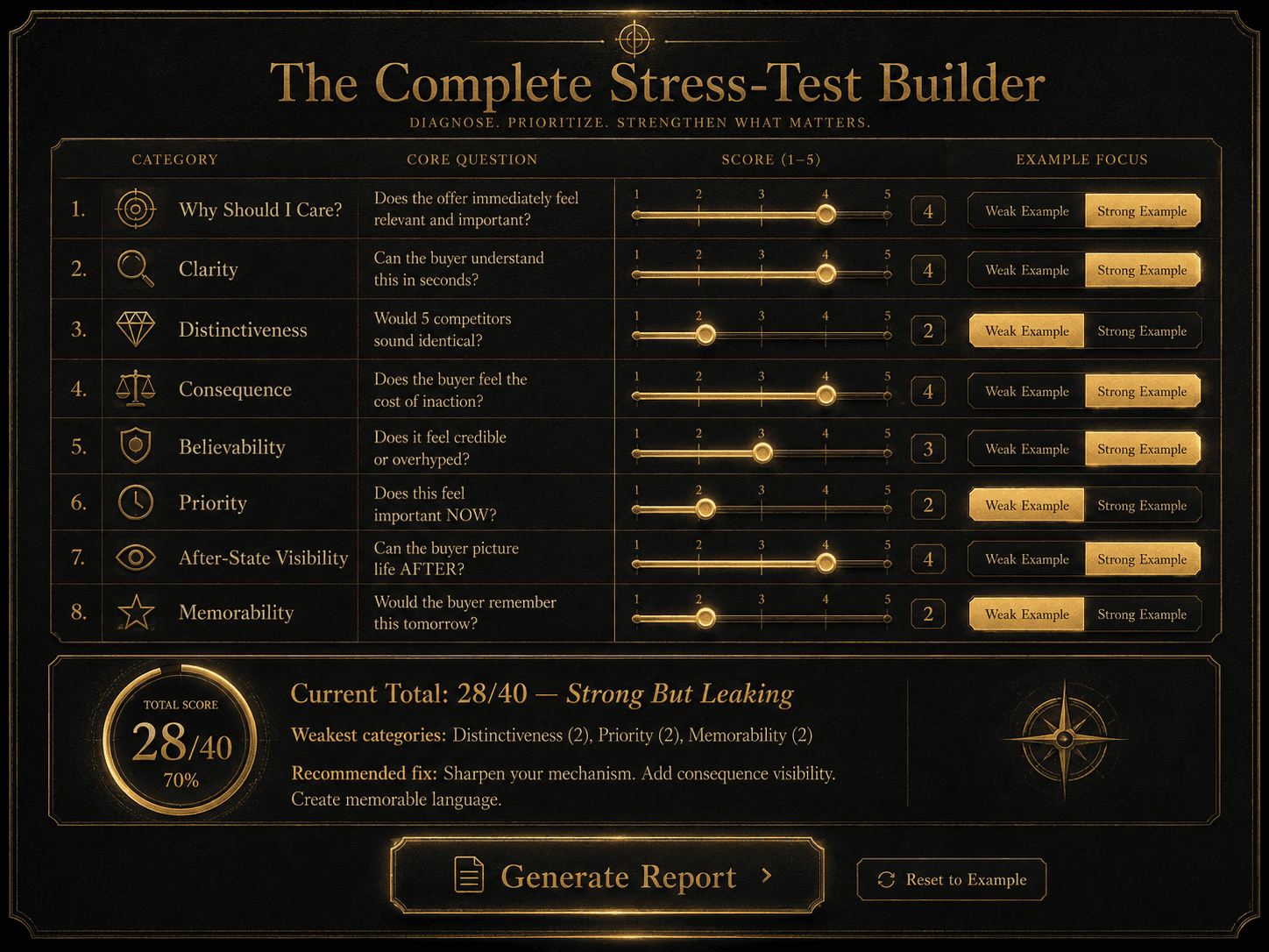 “The Complete Stress-Test Builder” Concept: A minimalist, interactive 8-category diagnostic tool. Each category is a row with:  Category name and icon  Core question (e.g., “Does the offer immediately feel relevant and important?”)  Score slider (1–5)  Weak example / Strong example toggle  As the user adjusts each slider, a master scorecard updates in real-time. Below the 8 rows, a dynamic assessment appears:  Current Total: 28/40 — “Strong But Leaking”  Weakest categories: Distinctiveness (2), Priority (2), Memorability (2)  Recommended fix: “Sharpen your mechanism. Add consequence visibility. Create memorable language.”  A “Generate Report” button compiles the scores and recommendations into a downloadable diagnostic PDF.  Style: Luxury UI meets interactive tool. Dark background, gold sliders, clean typography. The weak/strong example toggles are elegant, minimal. Feels like a serious diagnostic instrument.  Interaction: The user adjusts each slider. The master scorecard updates dynamically. The assessment and recommendations change in real-time. Clicking any weak/strong toggle reveals a before/after example for that category. A “Reset to Example” button loads a sample weak offer for demonstration.