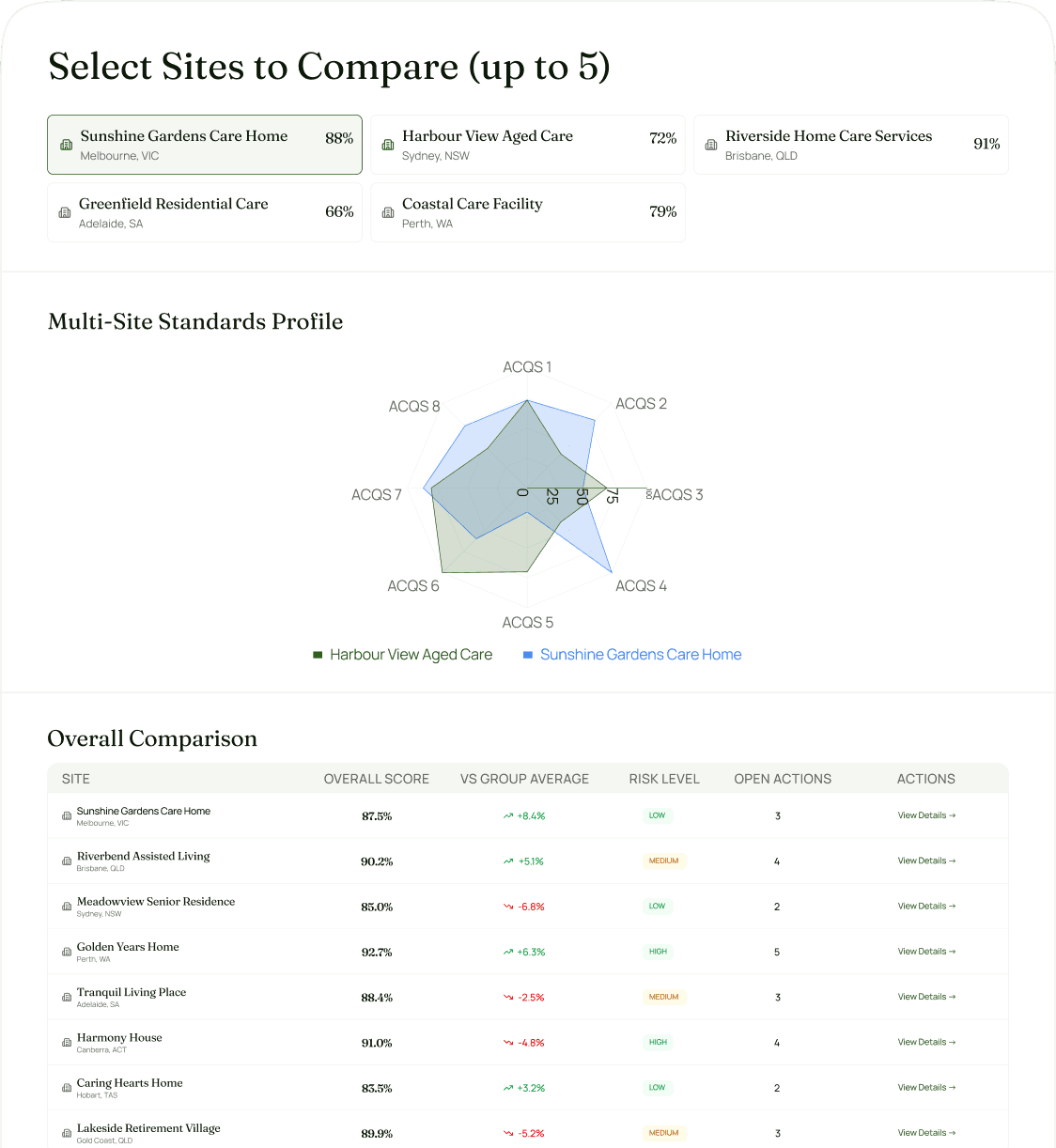 Multi-site compliance dashboard with performance comparison charts and heatmaps across locations