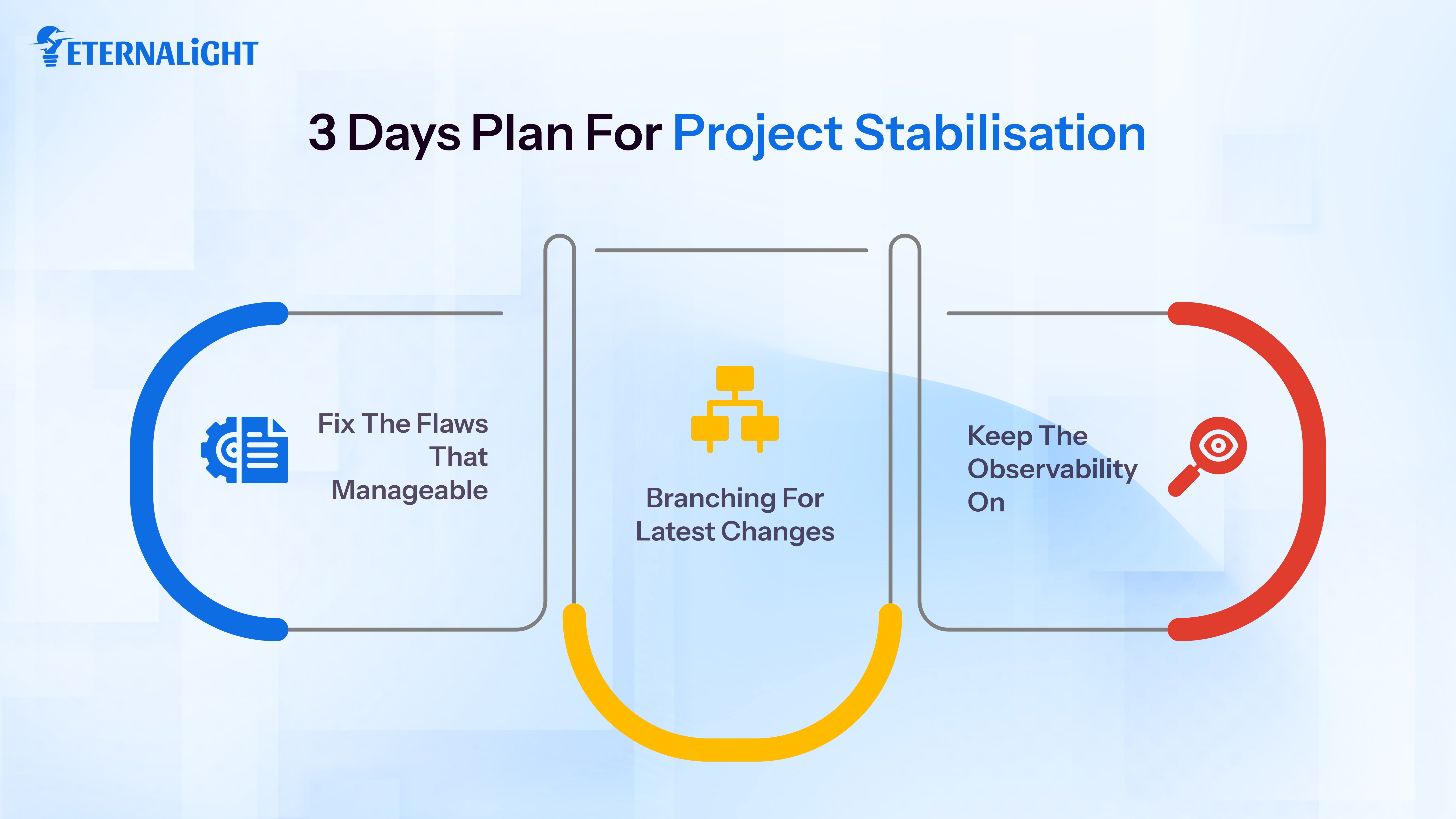 3 Days Plan for Project Stabilisation| Eternalight Infotech